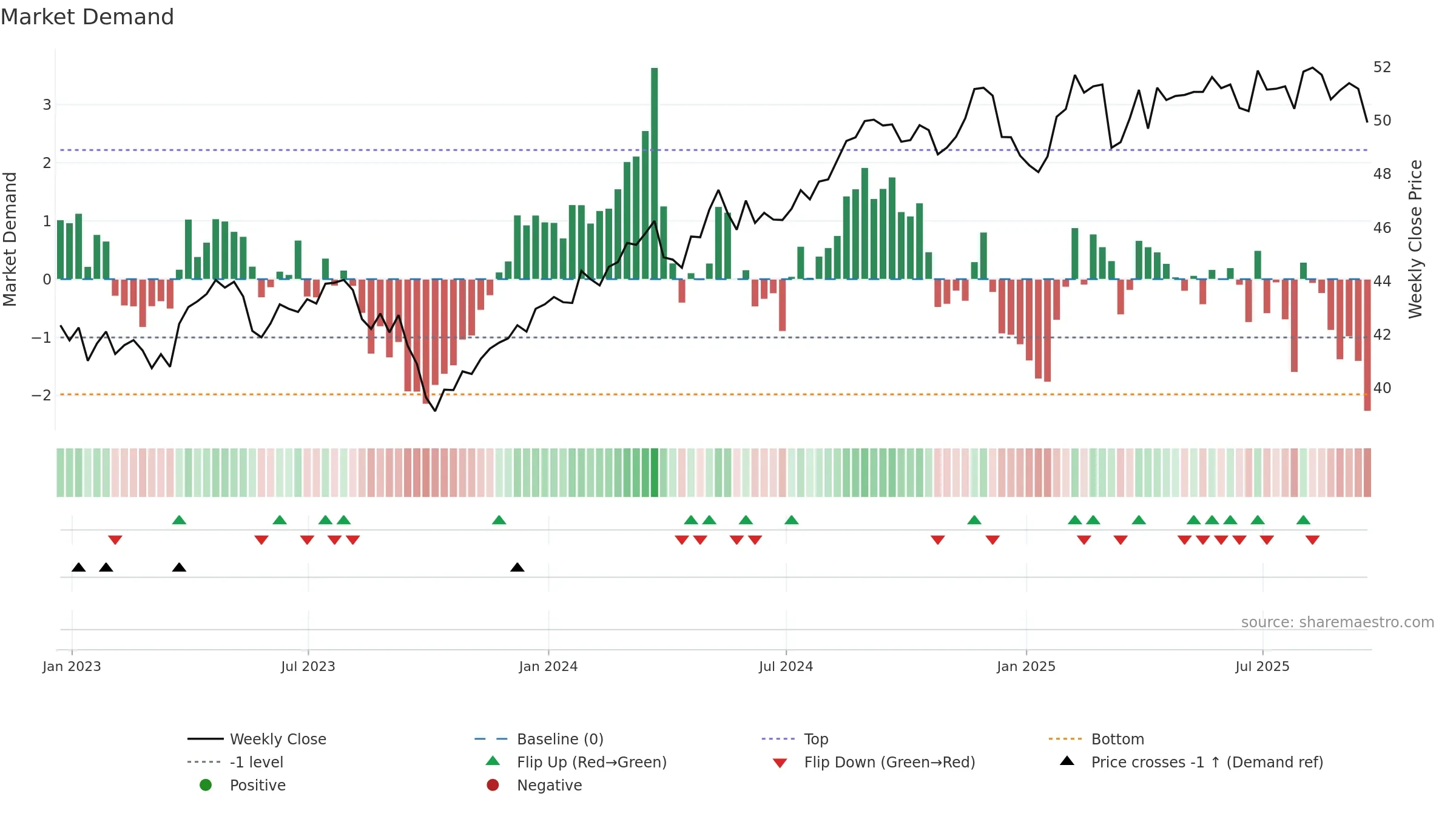 FSTA weekly Market Demand chart, closing 2025-09-19.