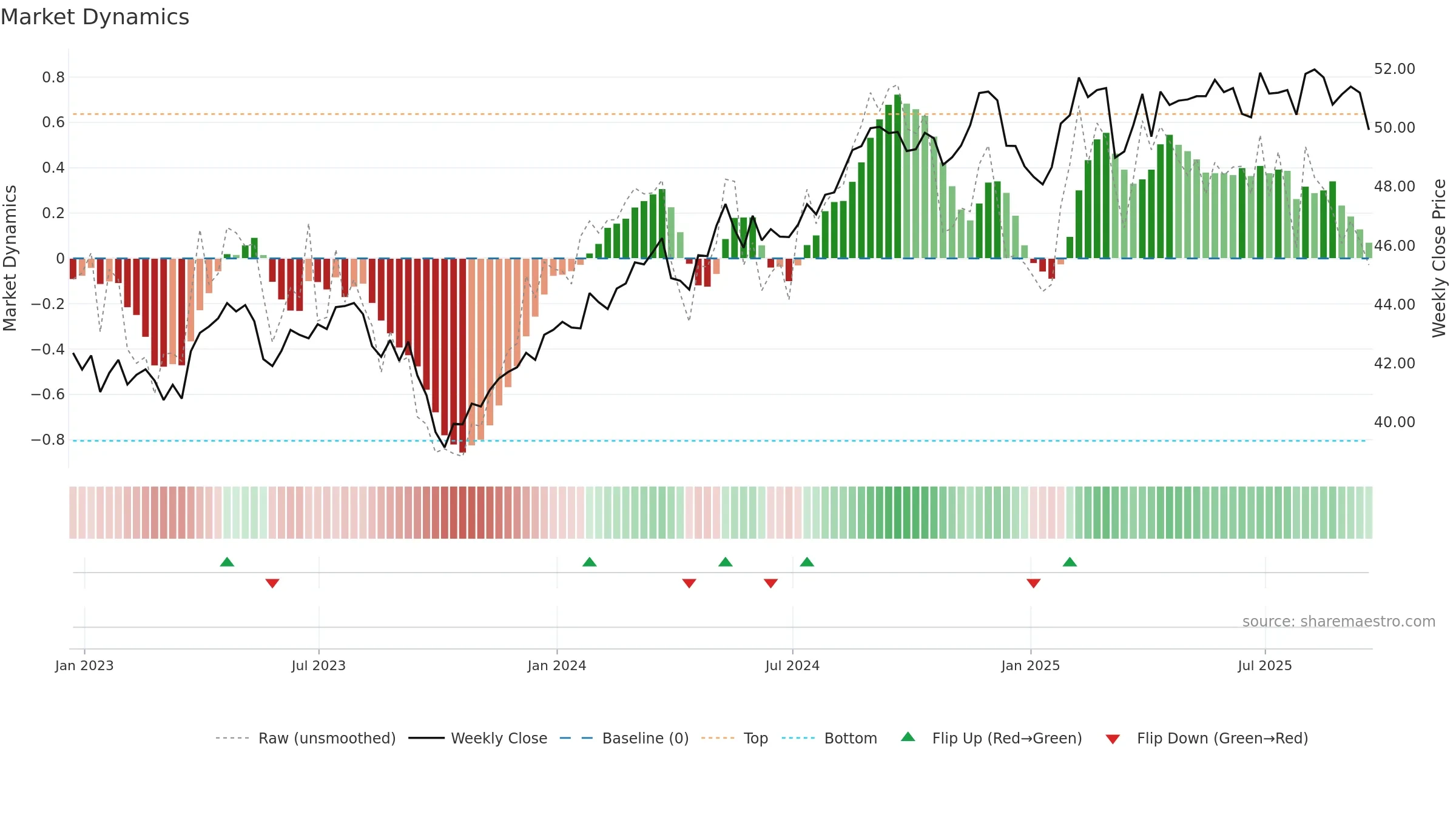 FSTA weekly Market Dynamics chart, closing 2025-09-19.
