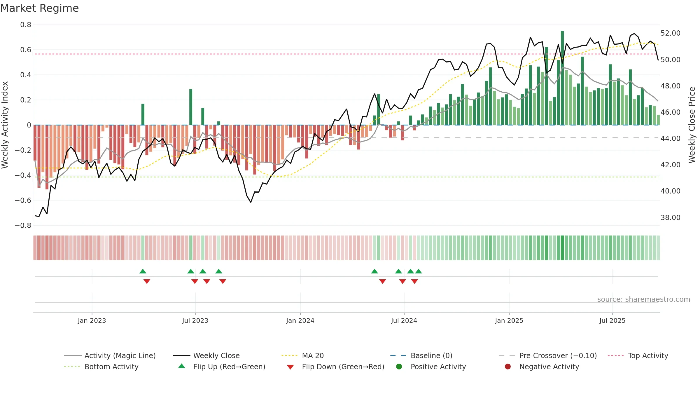 FSTA weekly Market Snapshot chart, closing 2025-09-19.