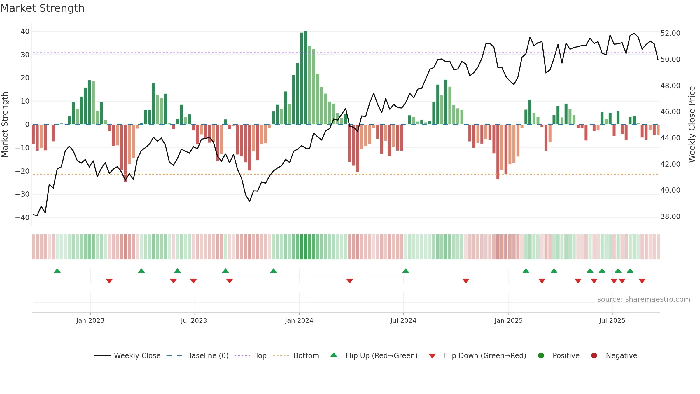 FSTA weekly Market Strength chart, closing 2025-09-19.