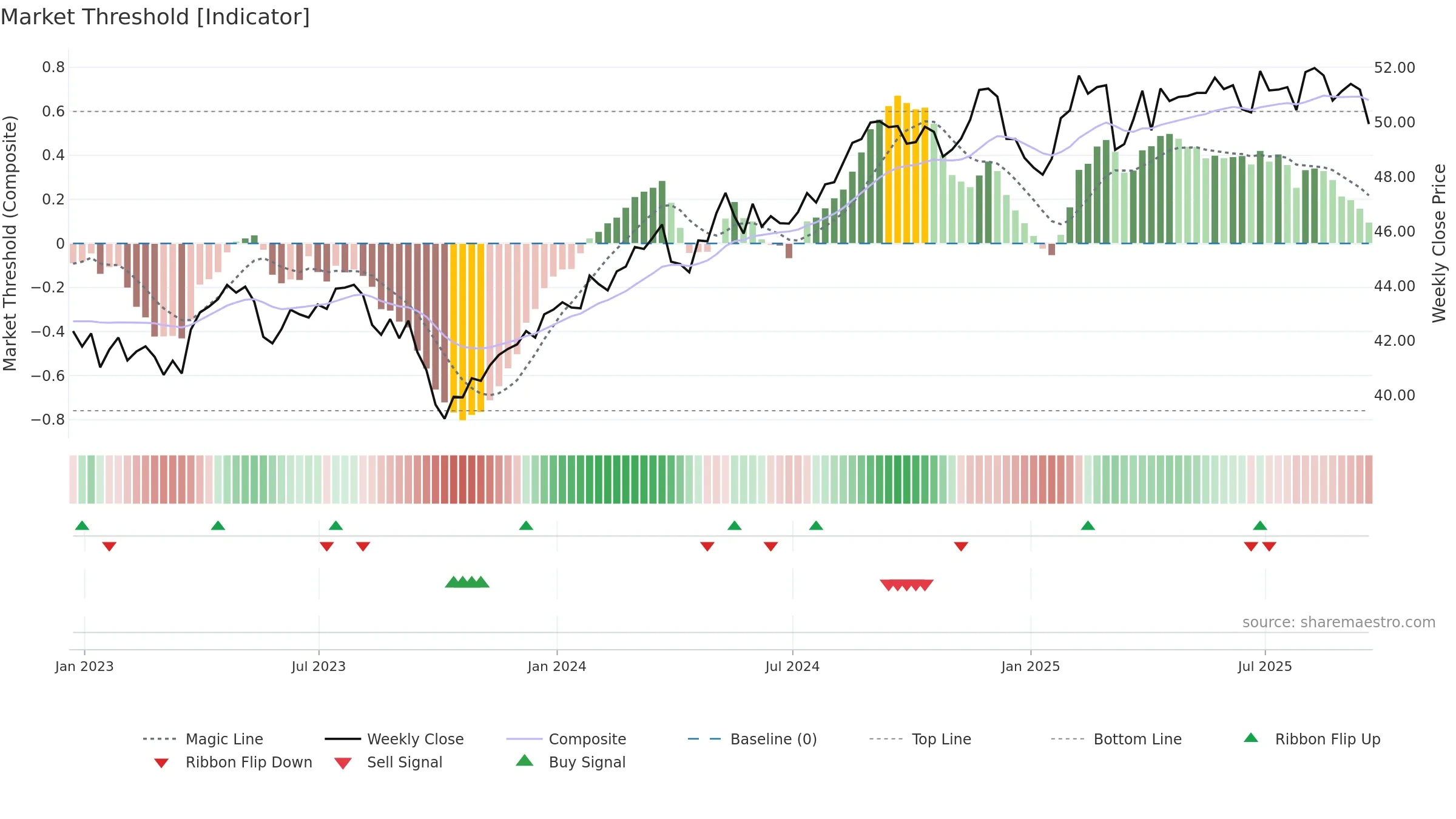 FSTA weekly Market Threshold chart, closing 2025-09-19.