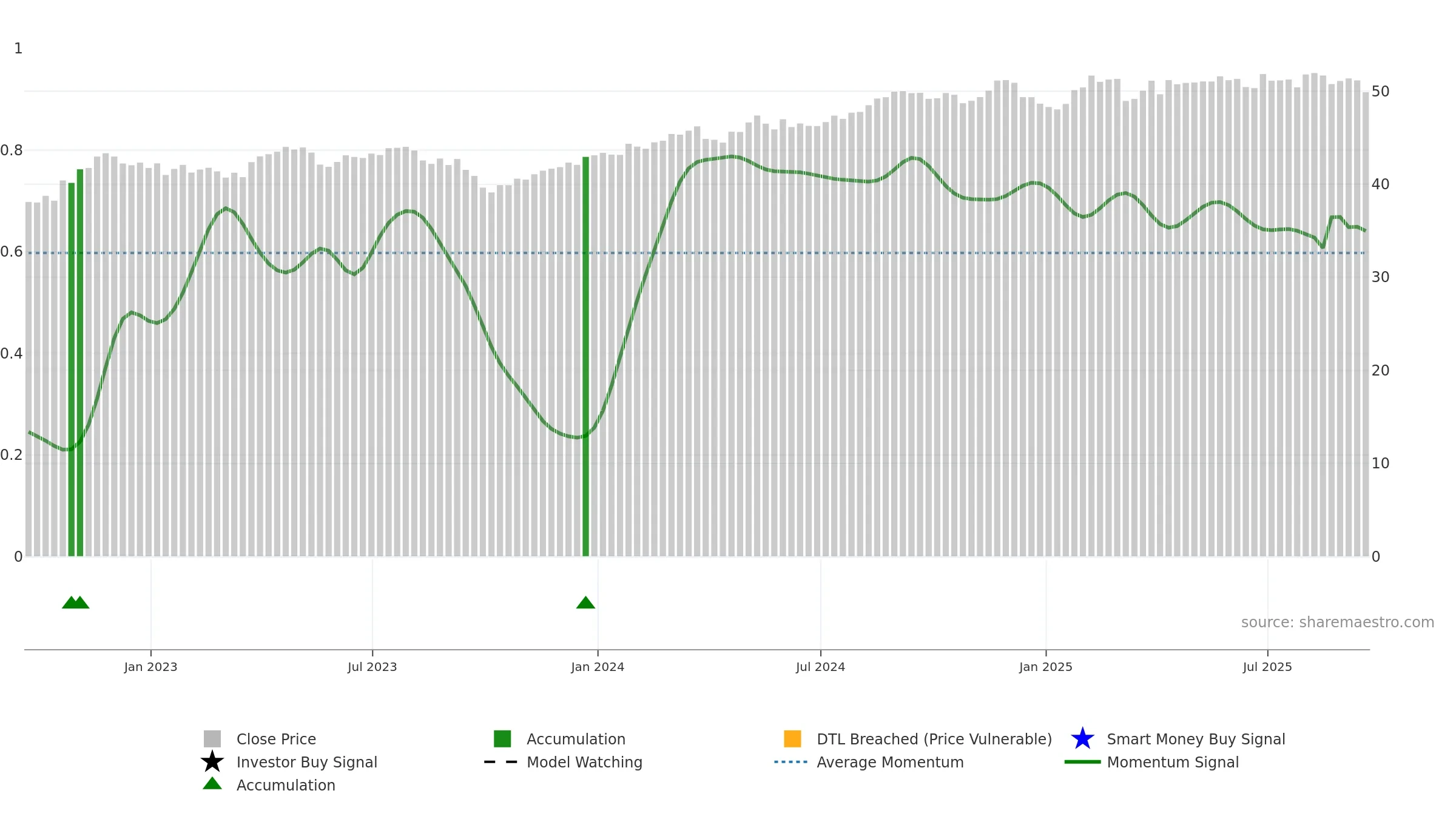 FSTA weekly Smart Money chart, closing 2025-09-19.