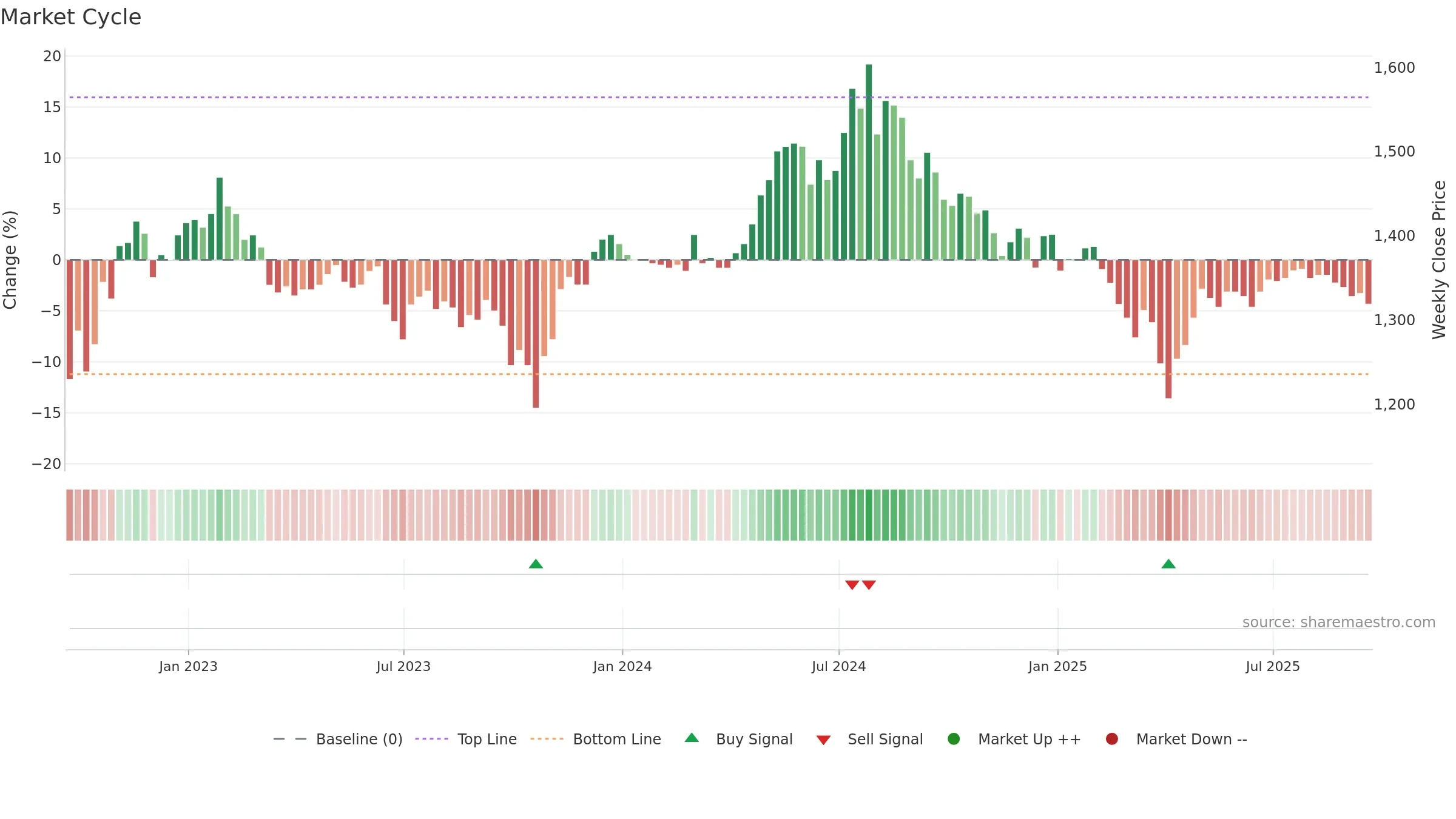 BRSC weekly Market Cycle chart, closing 2025-09-19.