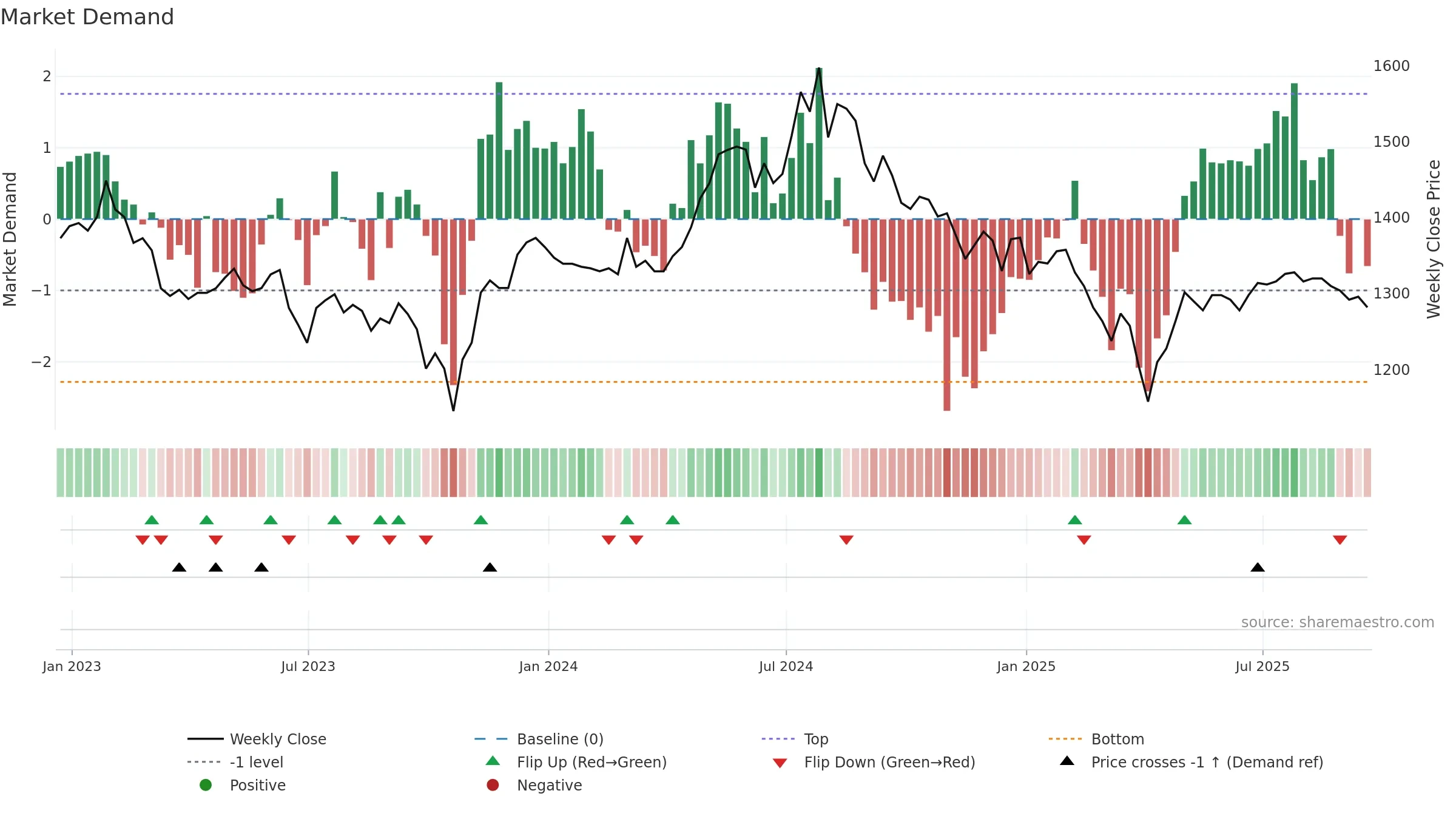 BRSC weekly Market Demand chart, closing 2025-09-19.