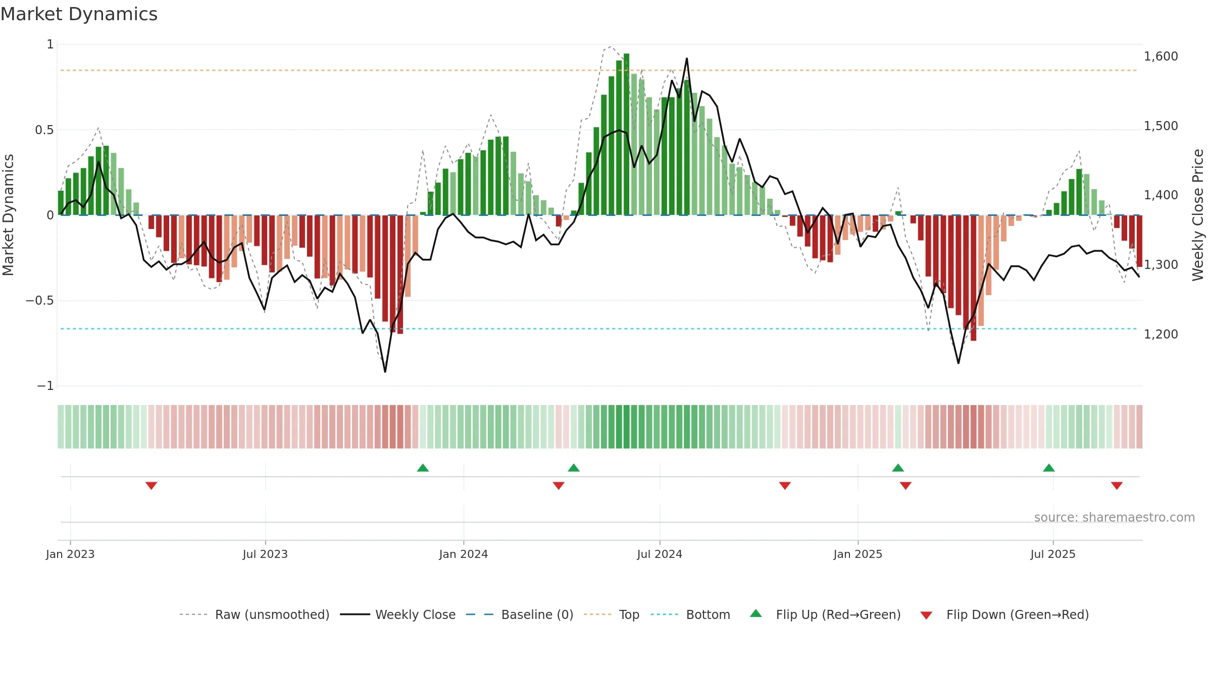 BRSC weekly Market Dynamics chart, closing 2025-09-19.