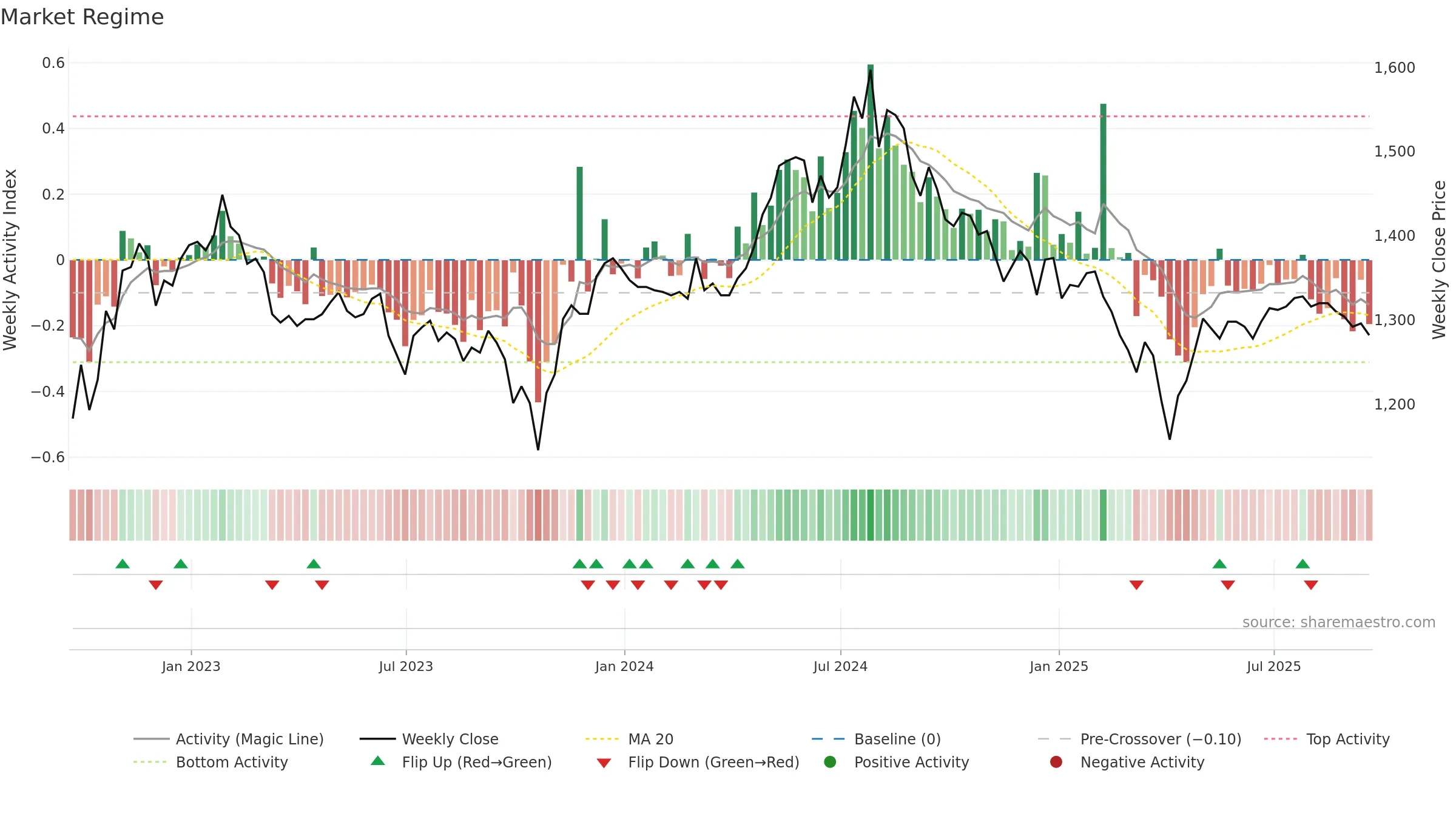 BRSC weekly Market Snapshot chart, closing 2025-09-19.