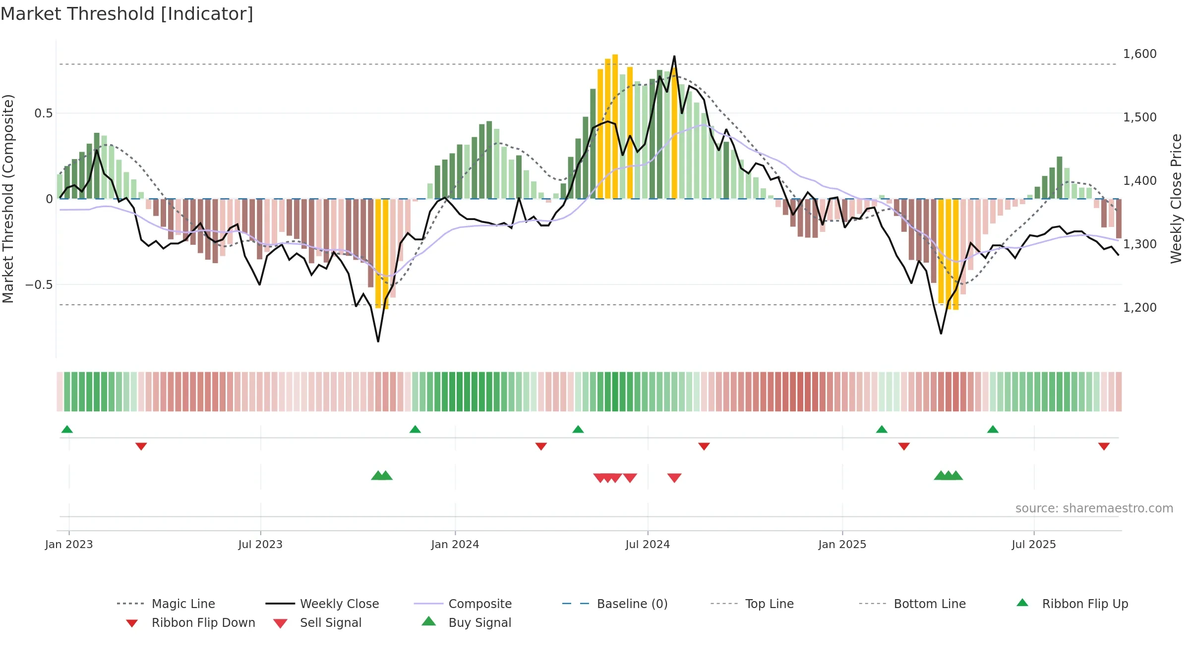 BRSC weekly Market Threshold chart, closing 2025-09-19.
