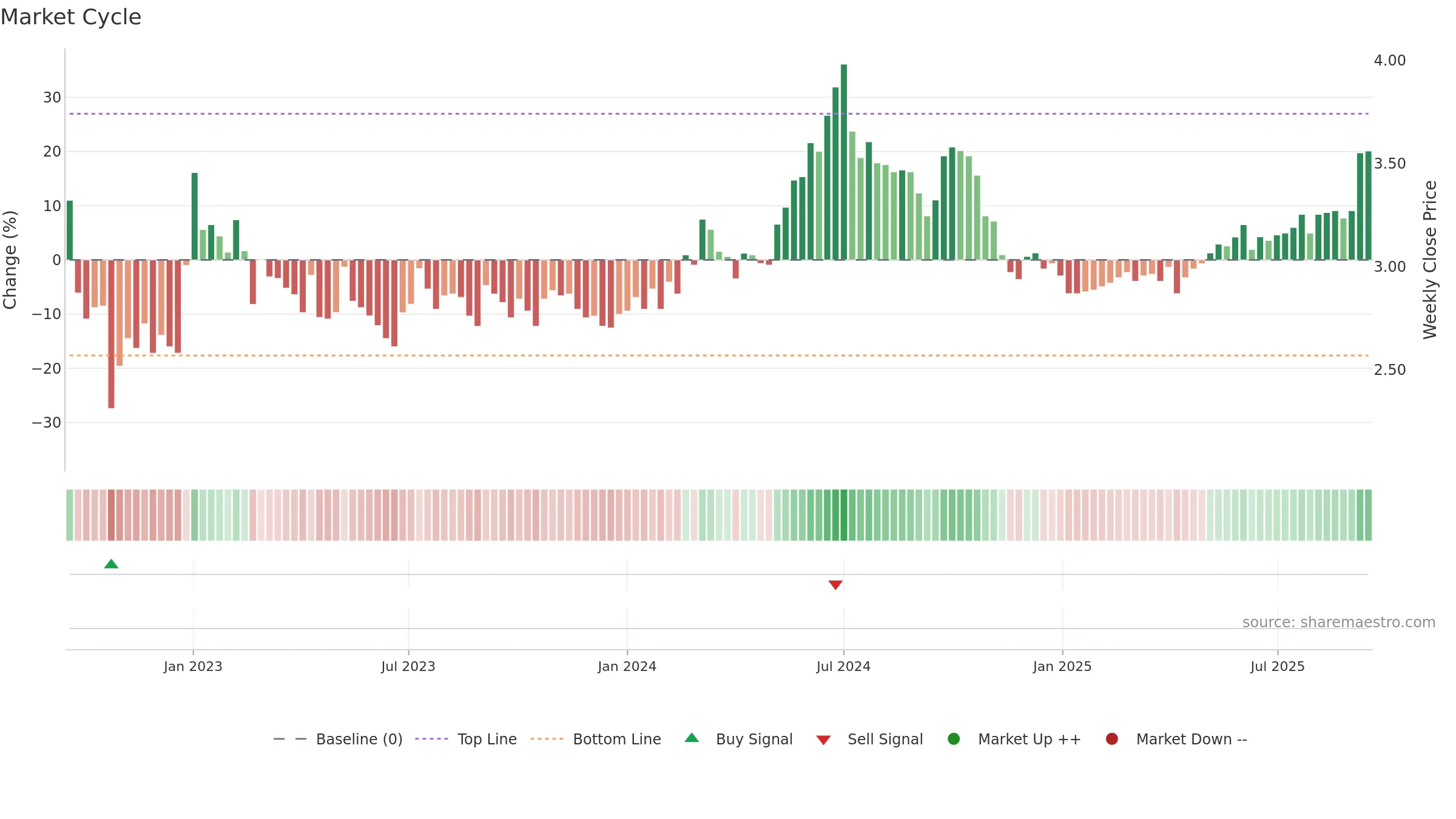 2380 weekly Market Cycle chart, closing 2025-09-15.