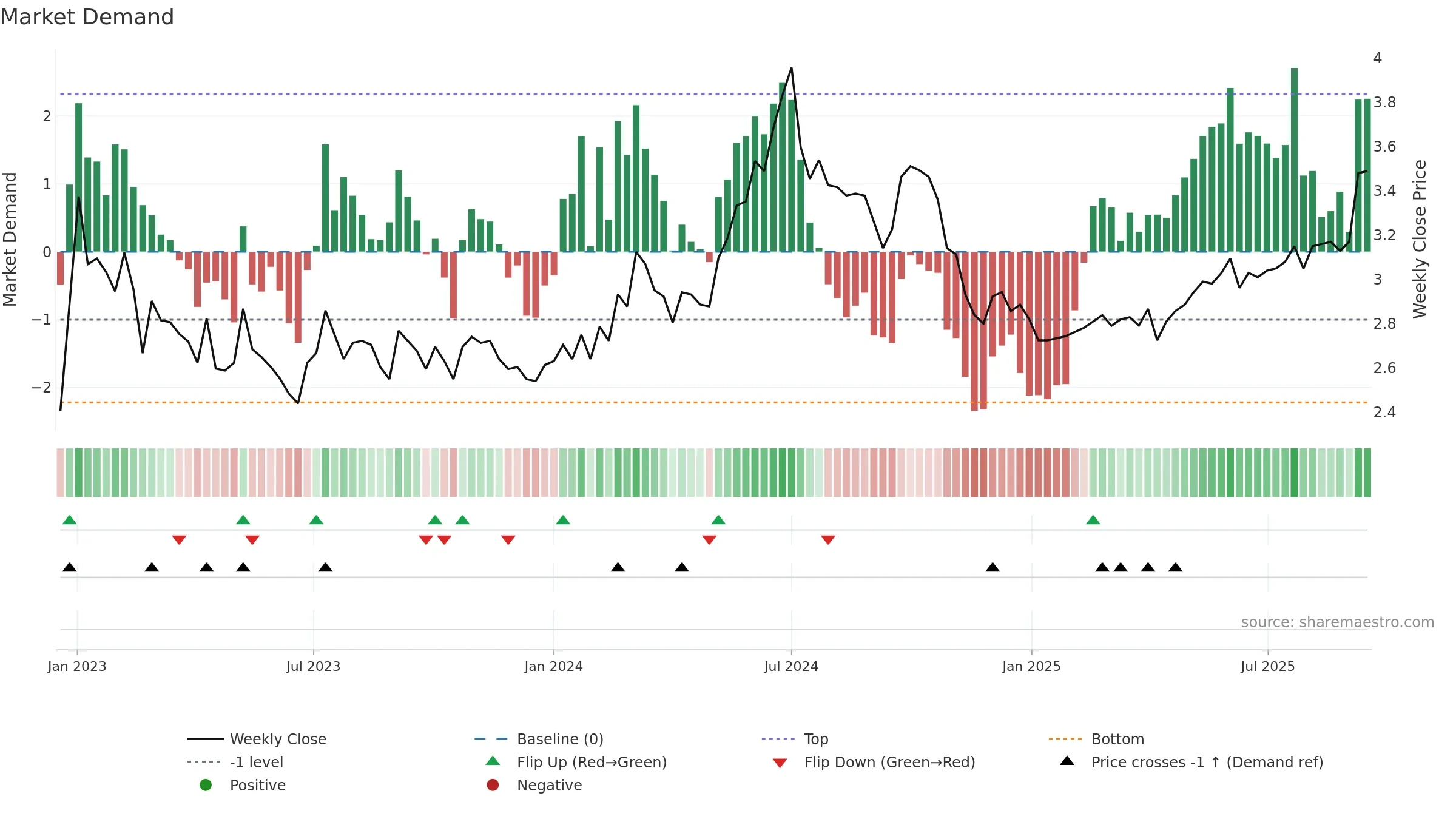 2380 weekly Market Demand chart, closing 2025-09-15.