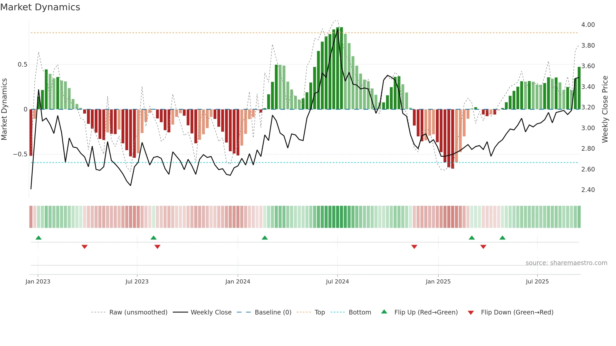 2380 weekly Market Dynamics chart, closing 2025-09-15.