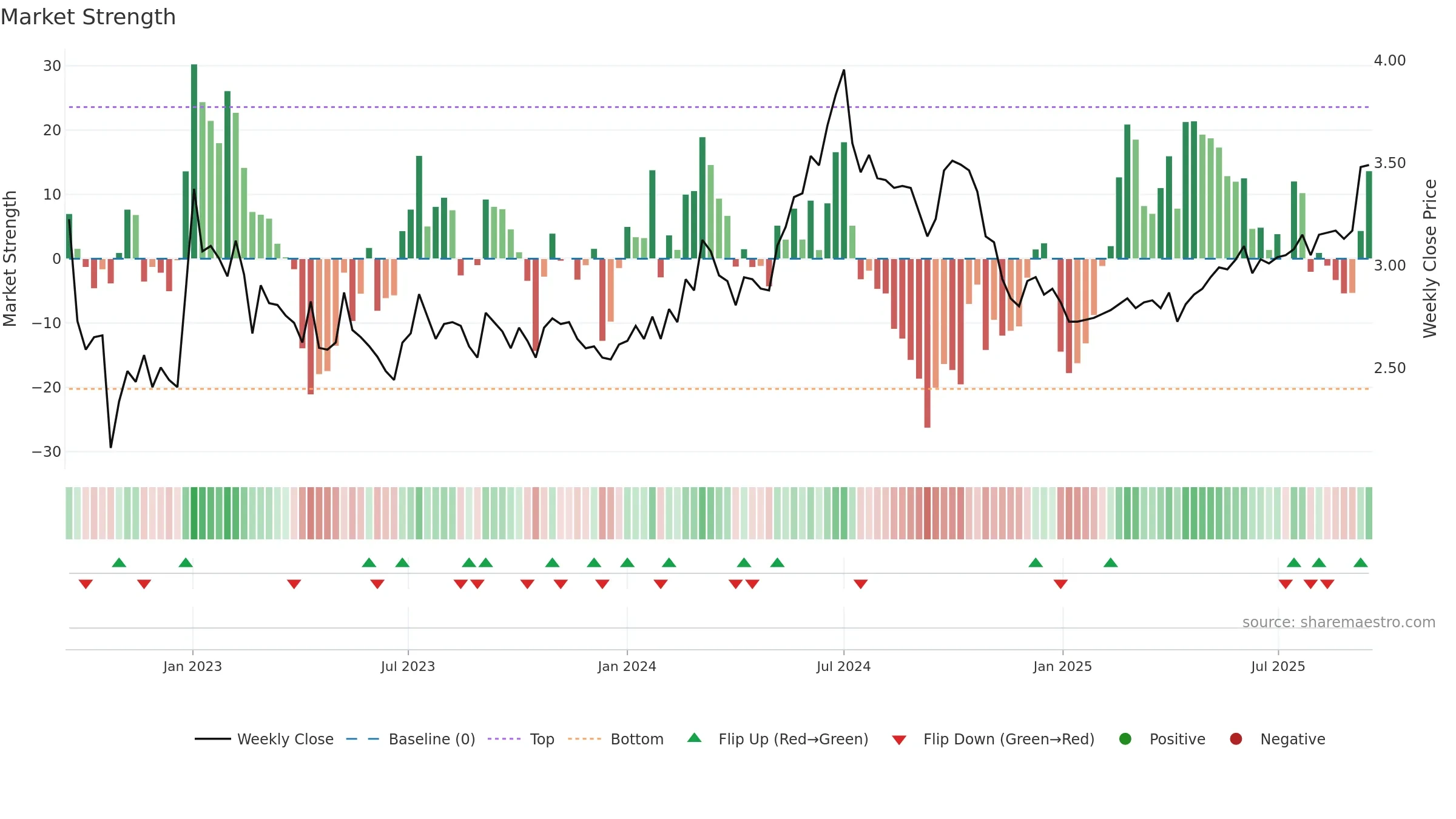 2380 weekly Market Strength chart, closing 2025-09-15.