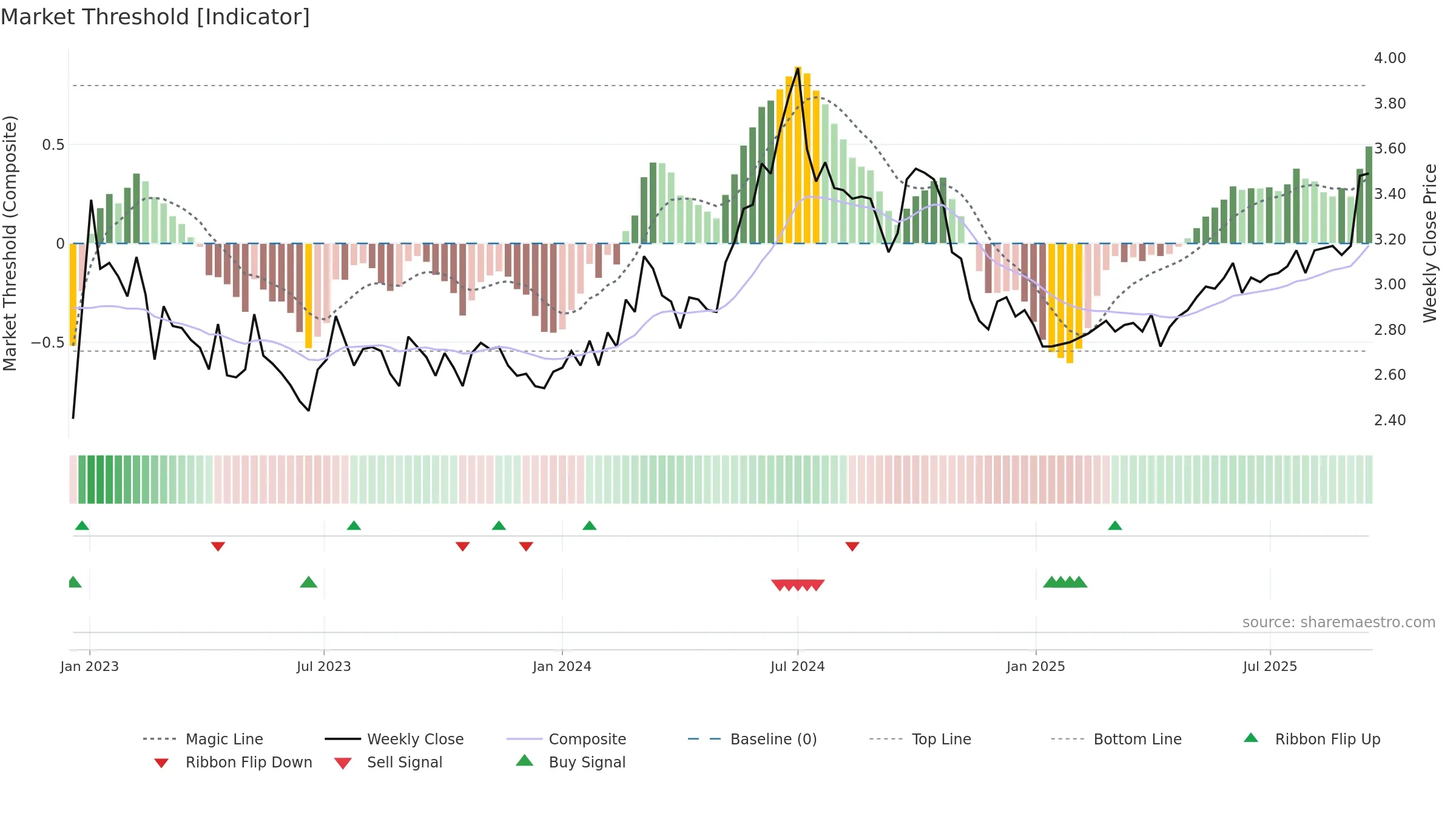 2380 weekly Market Threshold chart, closing 2025-09-15.
