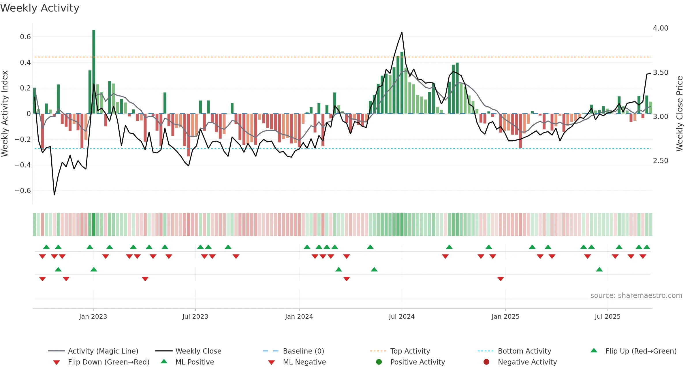 2380 weekly Activity chart, closing 2025-09-15.