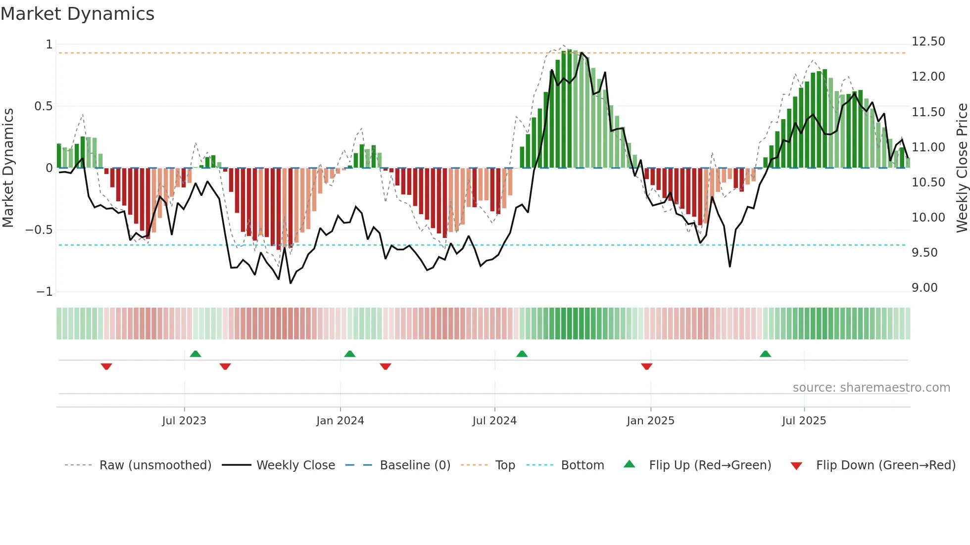 APR-UN weekly Market Dynamics chart