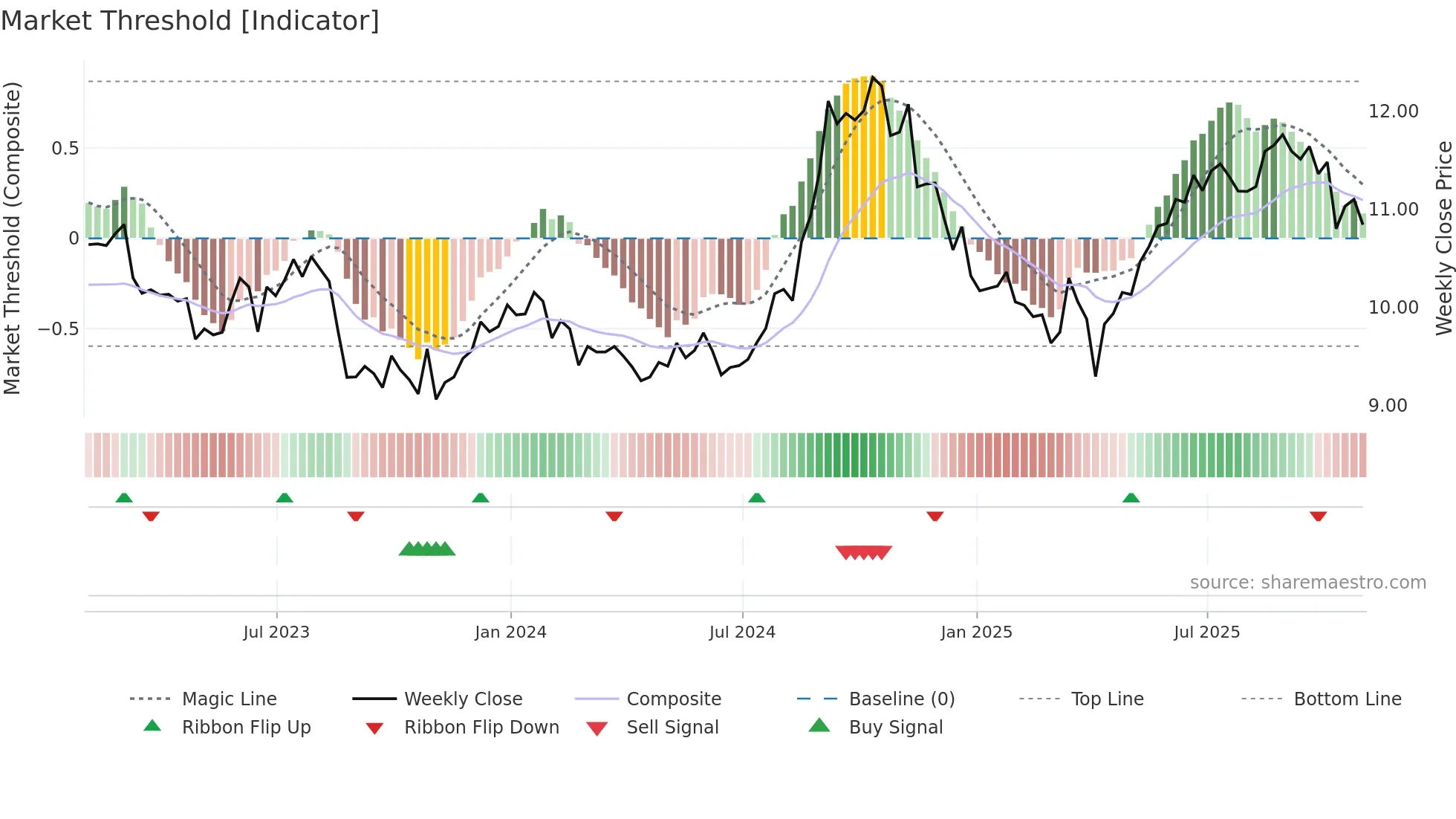 APR-UN weekly Market Threshold chart