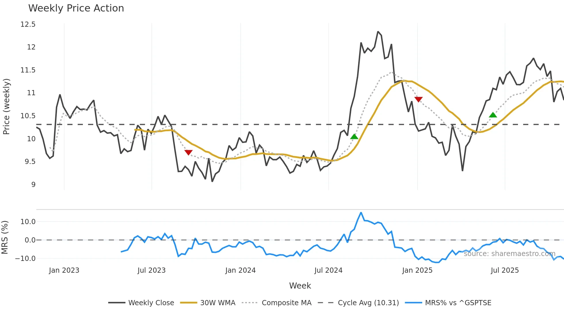 APR-UN weekly Price Action chart, closing 2025-10-31