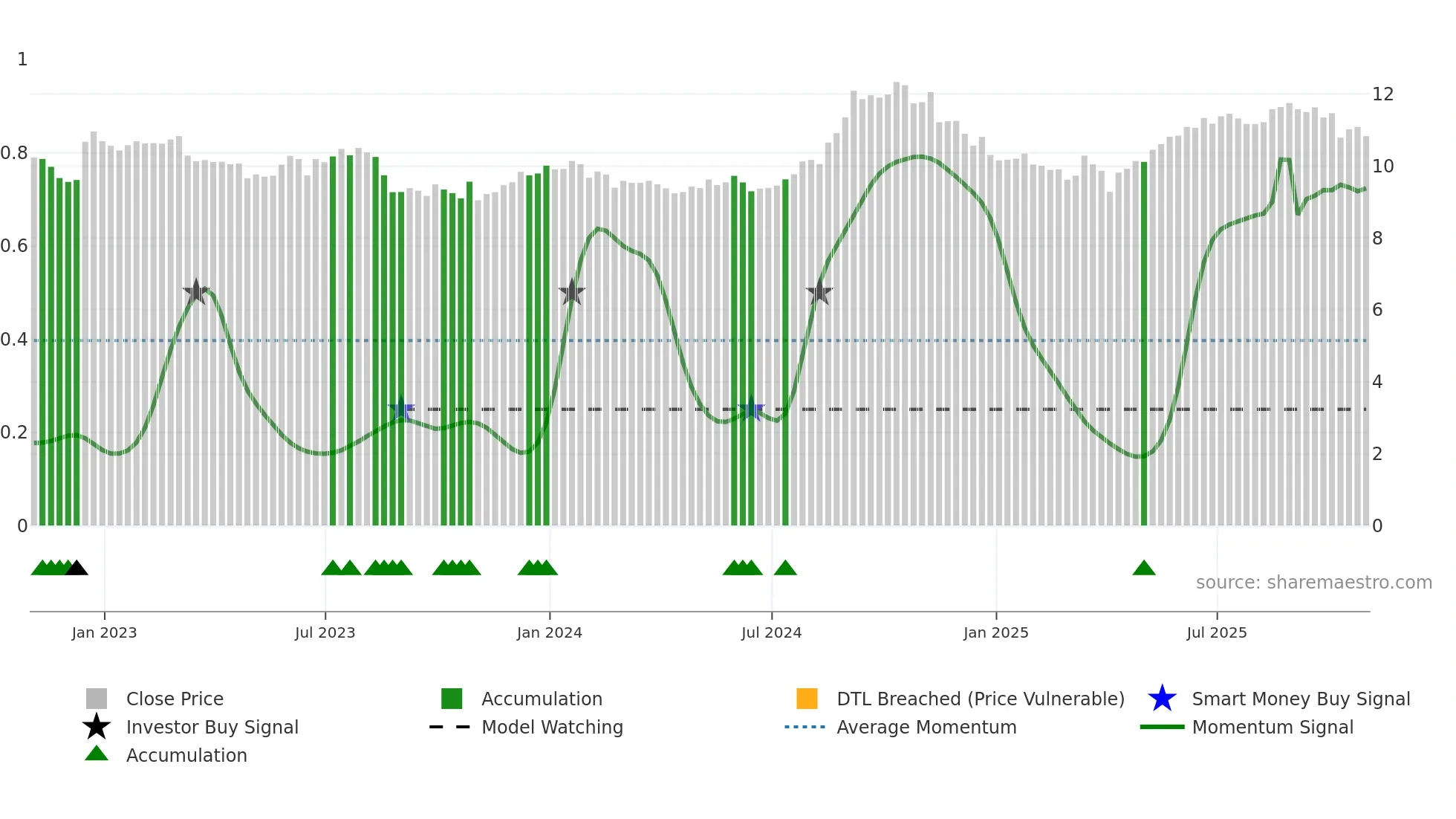 APR-UN weekly Smart Money chart