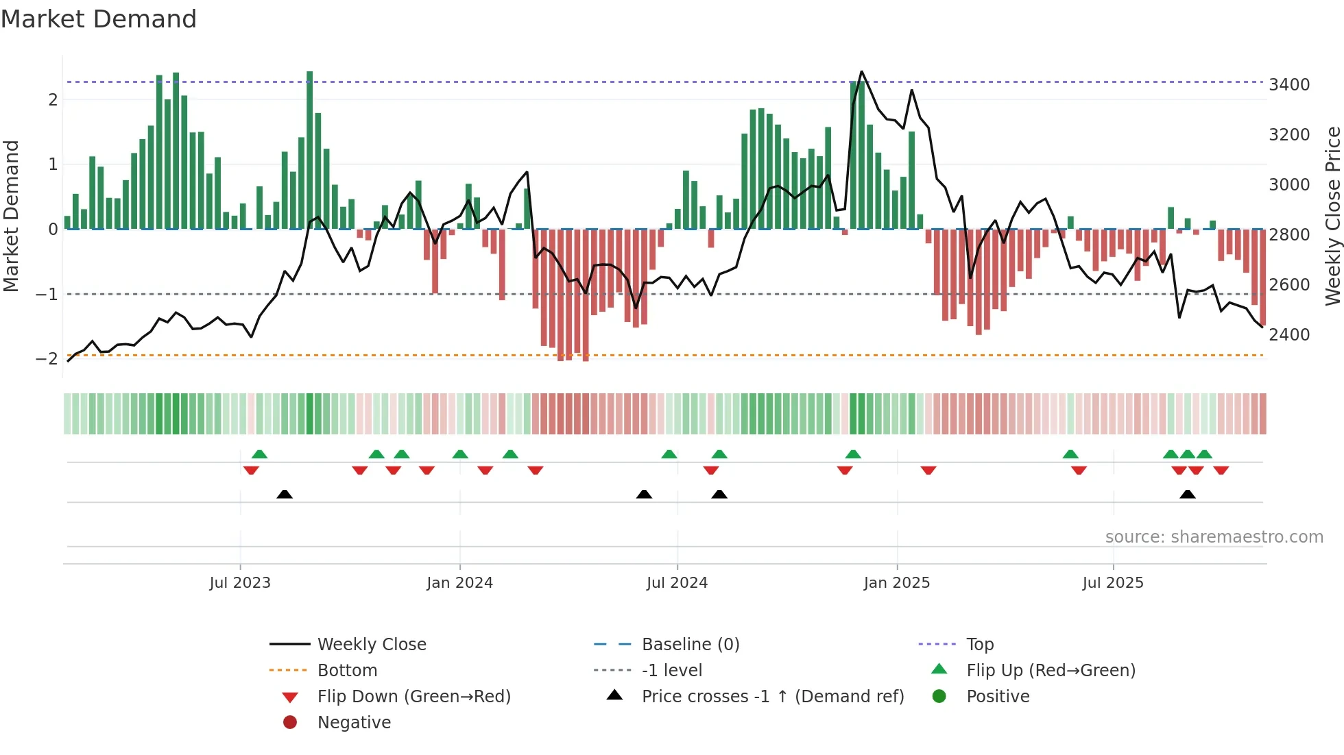 2590 weekly Market Demand chart