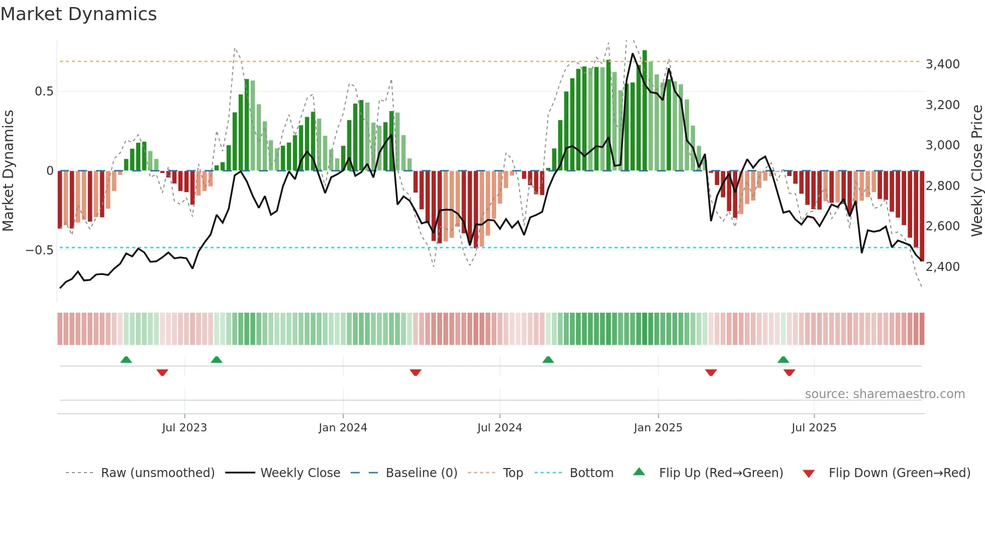 2590 weekly Market Dynamics chart