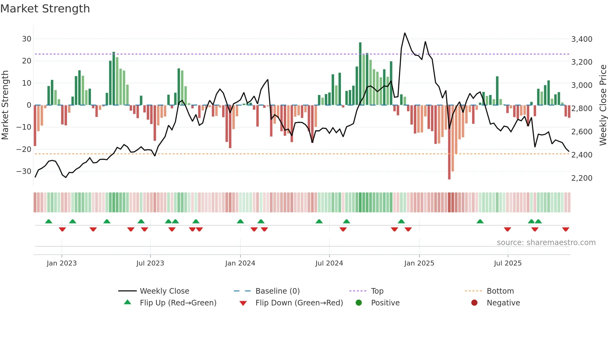 2590 weekly Market Strength chart
