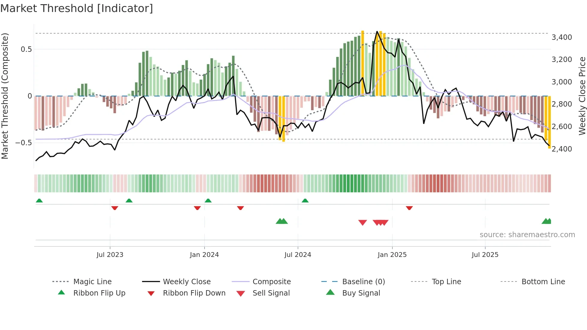 2590 weekly Market Threshold chart