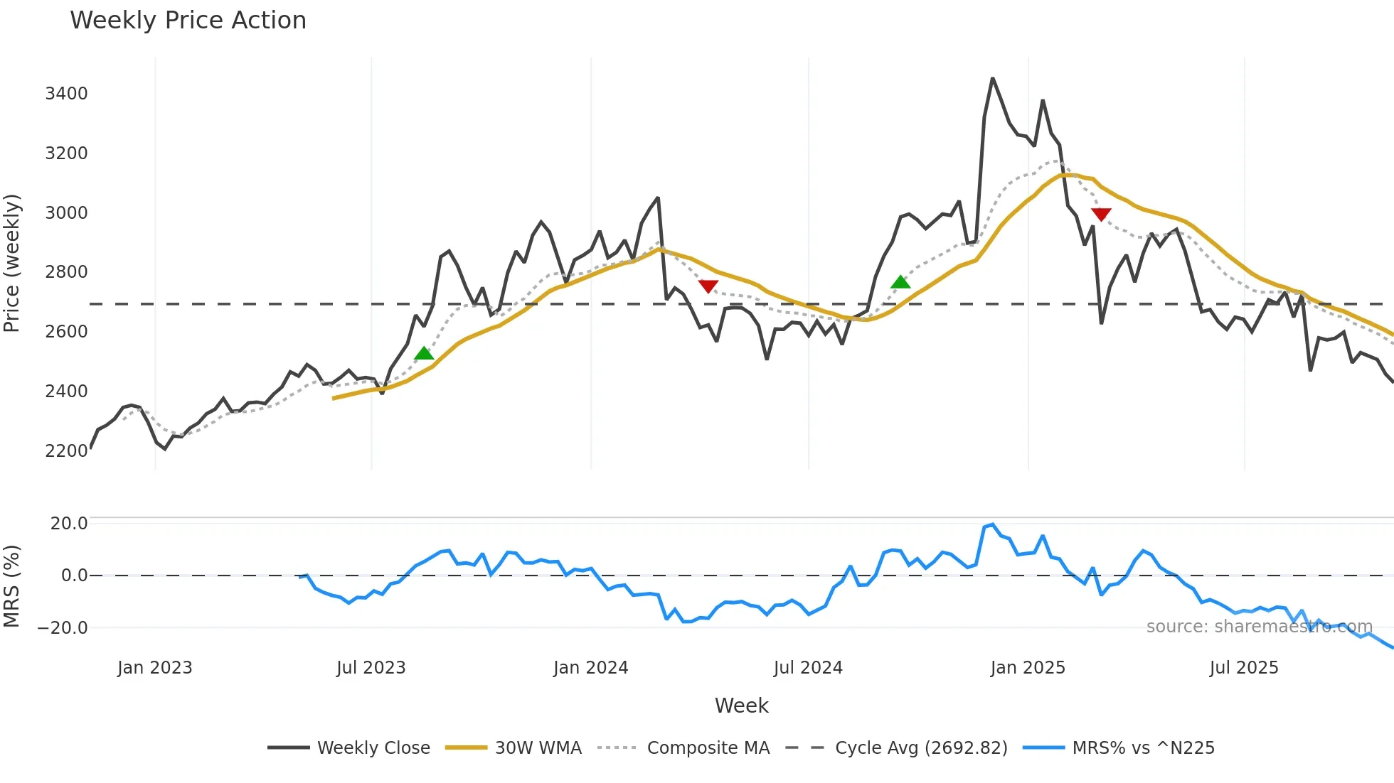 2590 weekly Price Action chart, closing 2025-10-27