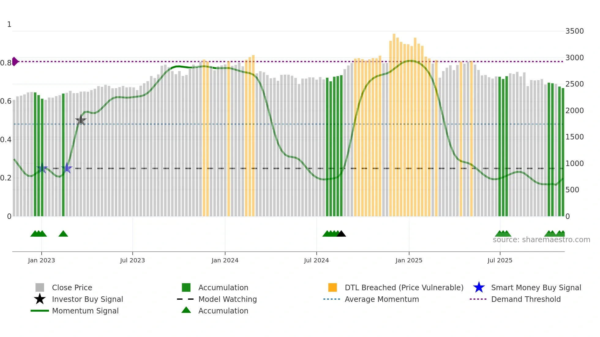 2590 weekly Smart Money chart