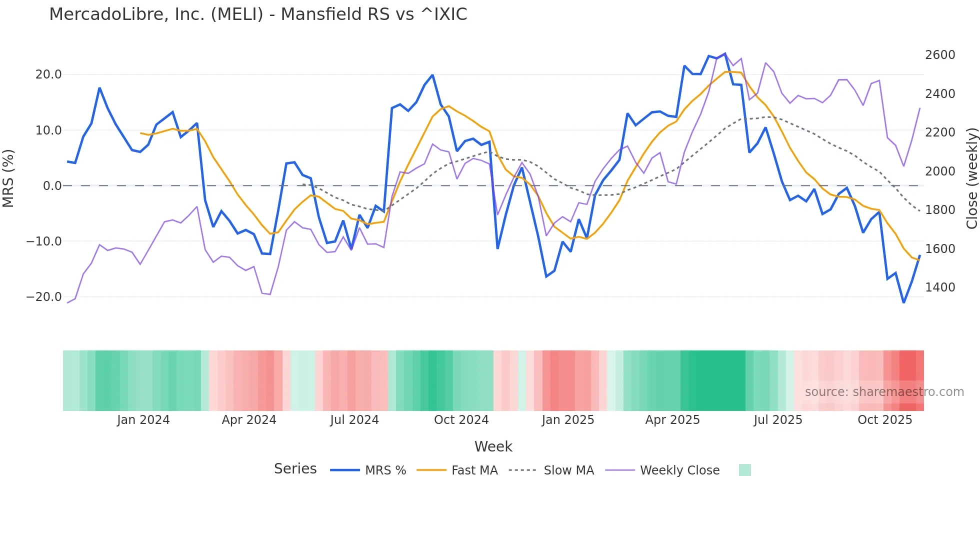 MELI Mansfield Relative Strength chart