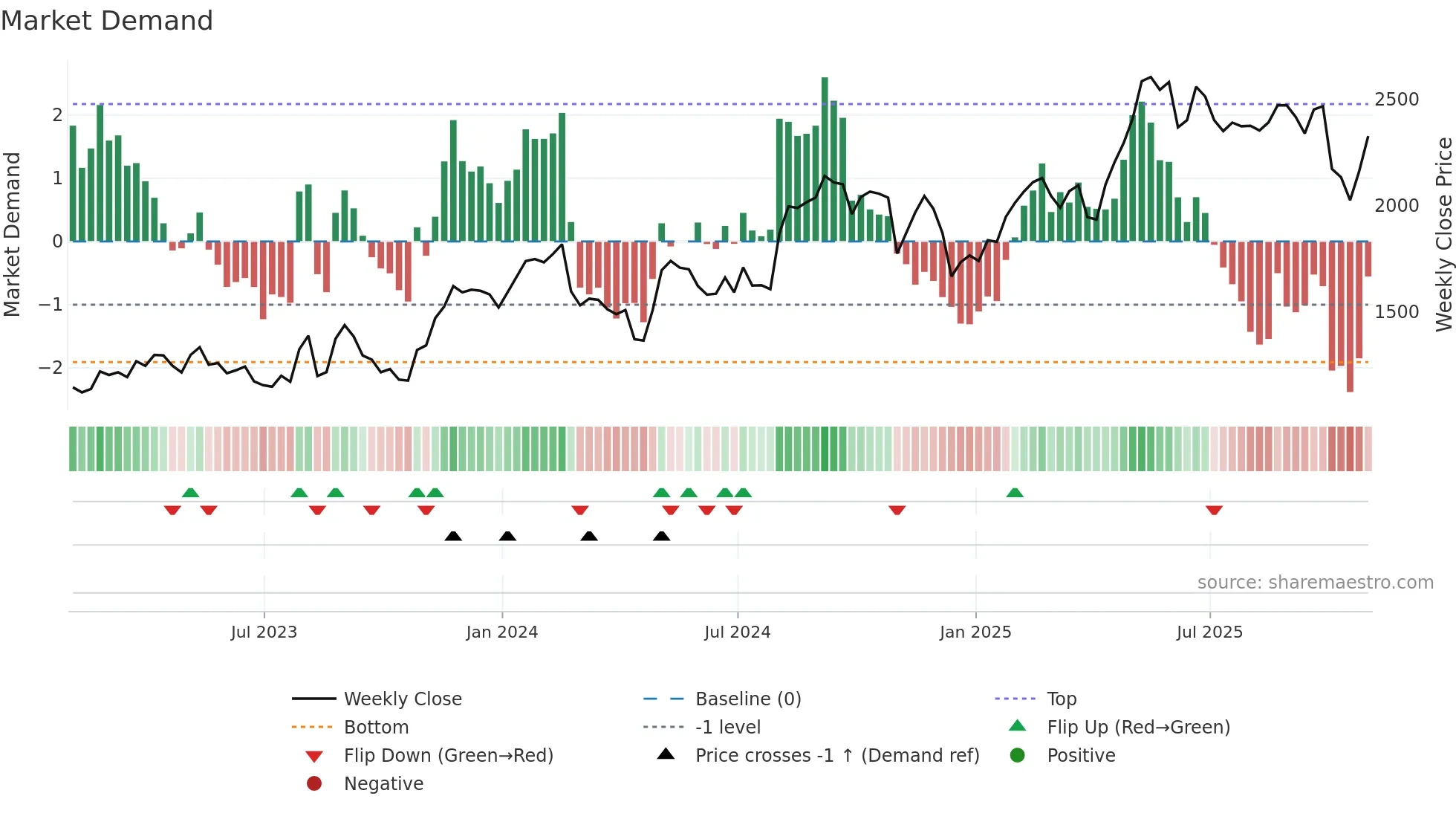 MELI weekly Market Demand chart