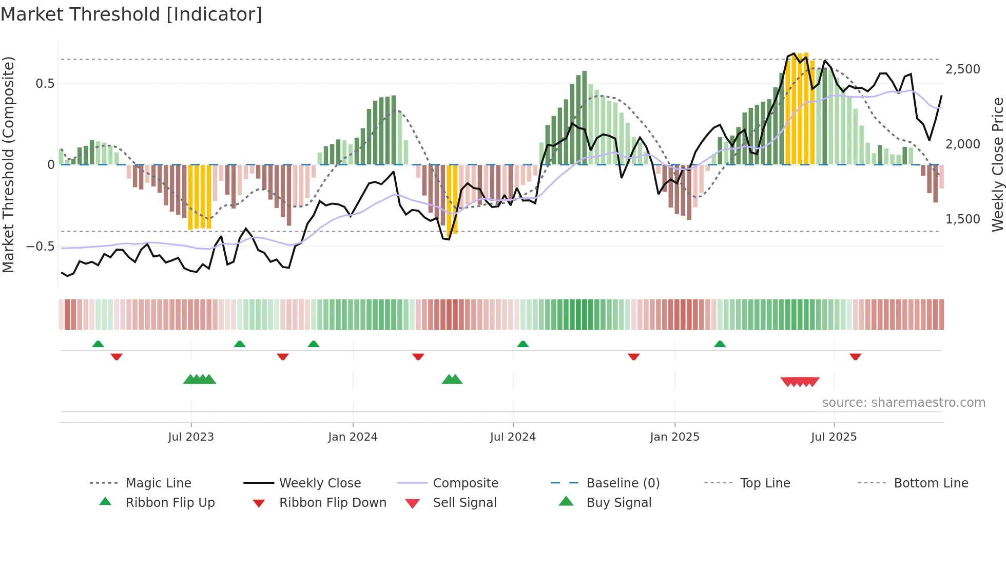 MELI weekly Market Threshold chart