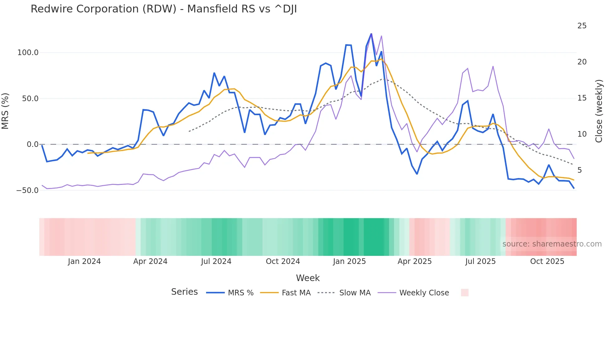 RDW Mansfield Relative Strength chart