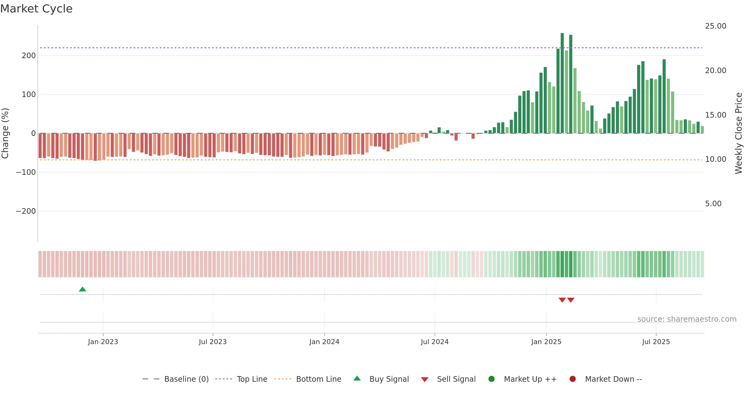 RDW weekly Market Cycle chart, closing 2025-09-15.