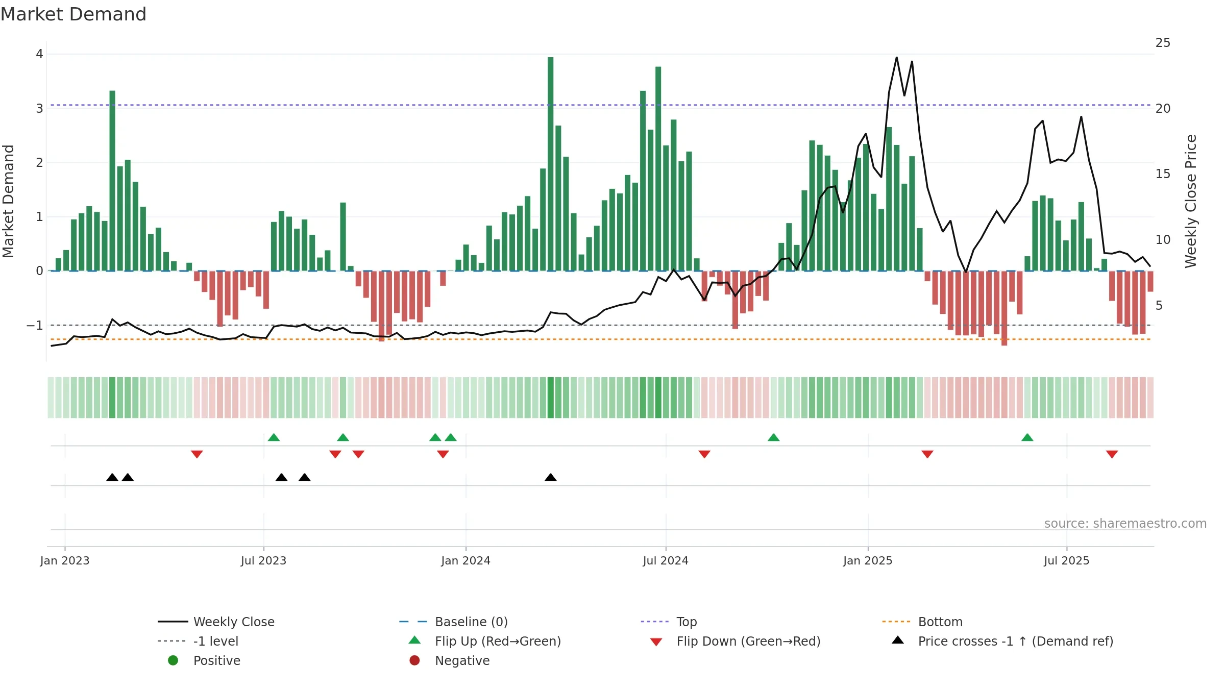 RDW weekly Market Demand chart, closing 2025-09-15.