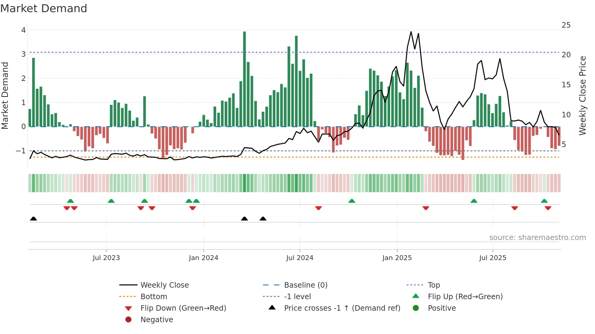 RDW weekly Market Demand chart