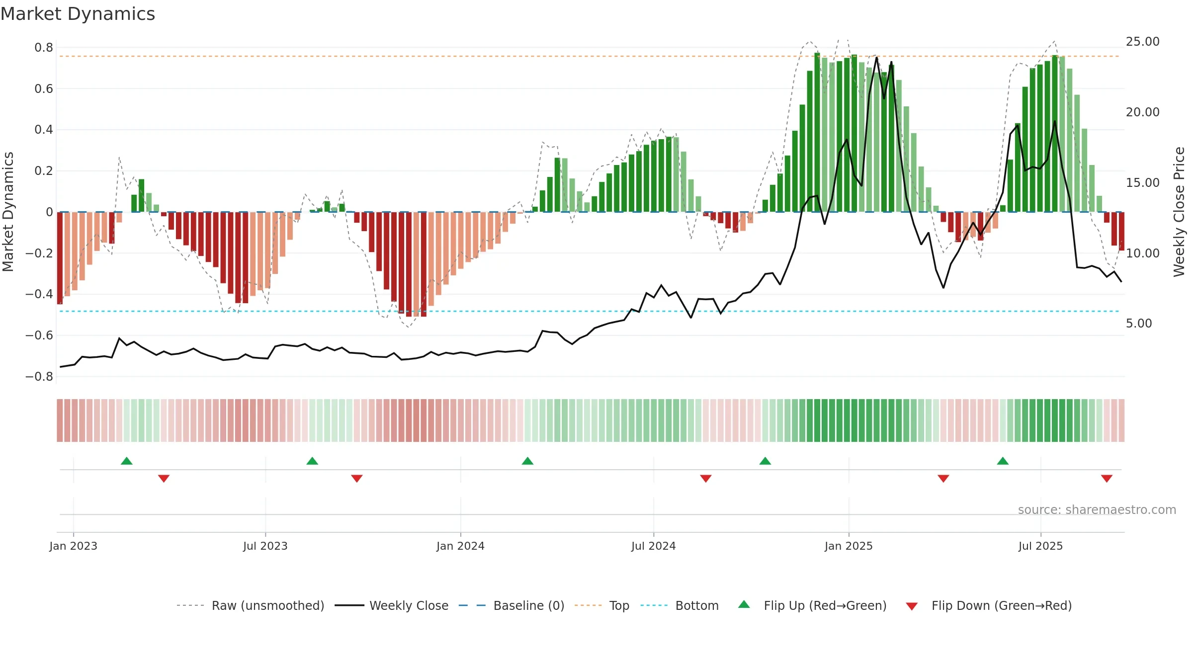 RDW weekly Market Dynamics chart, closing 2025-09-15.