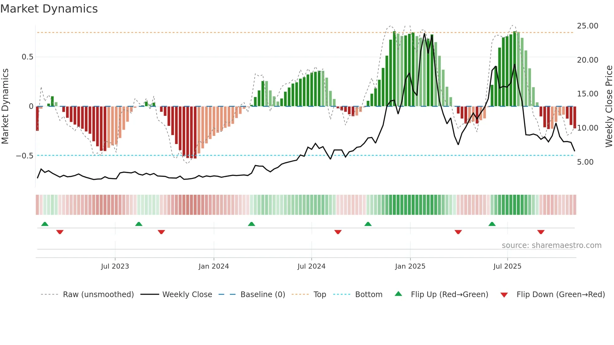 RDW weekly Market Dynamics chart