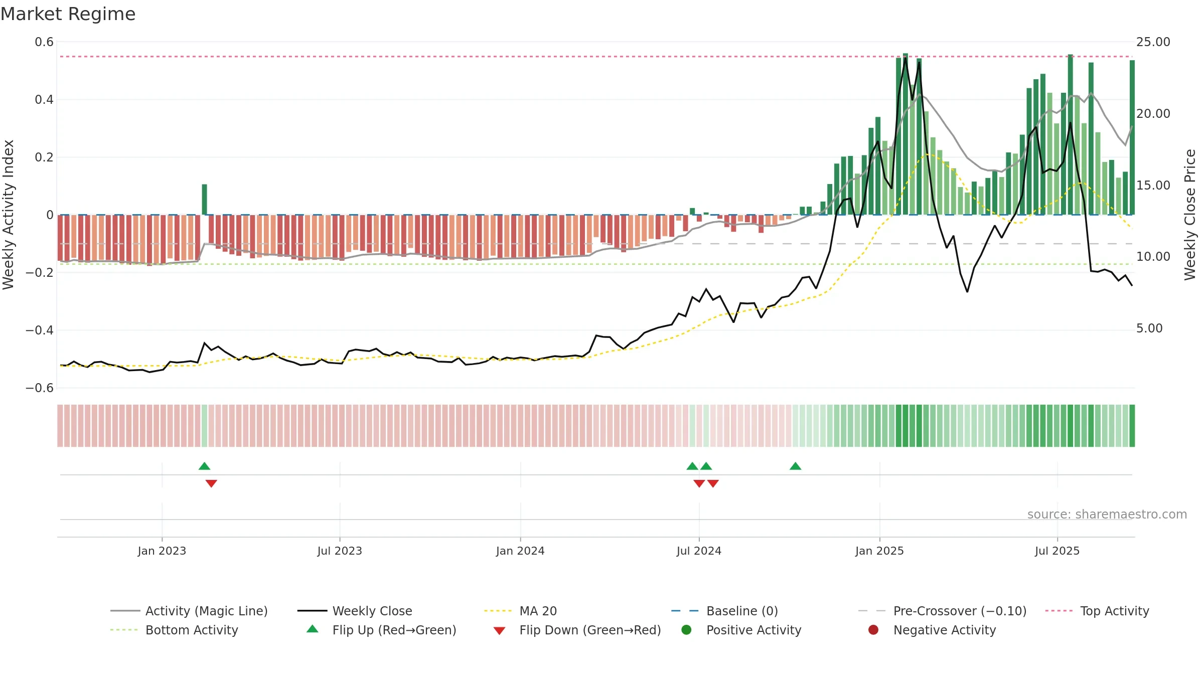 RDW weekly Market Snapshot chart, closing 2025-09-15.