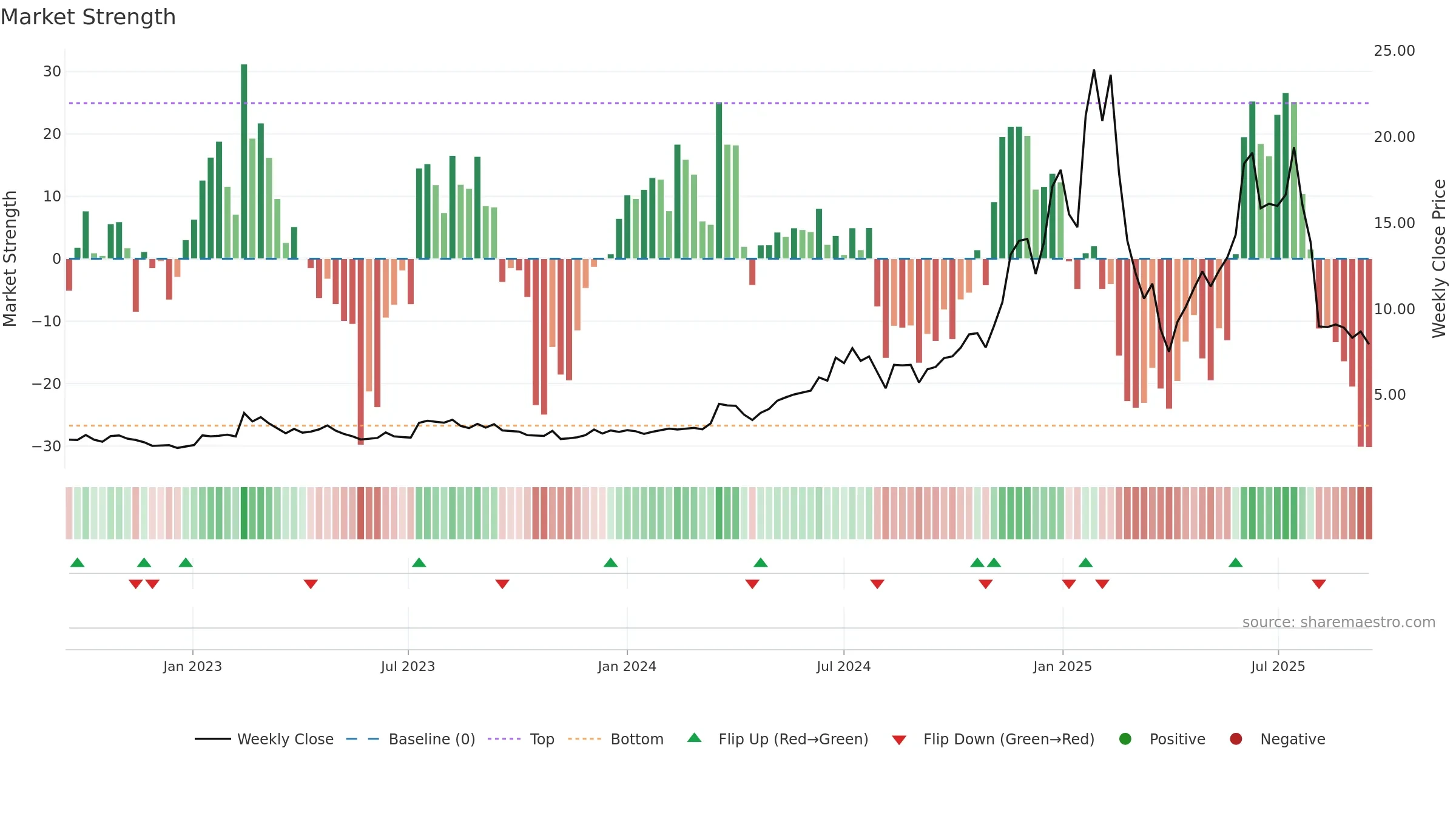 RDW weekly Market Strength chart, closing 2025-09-15.