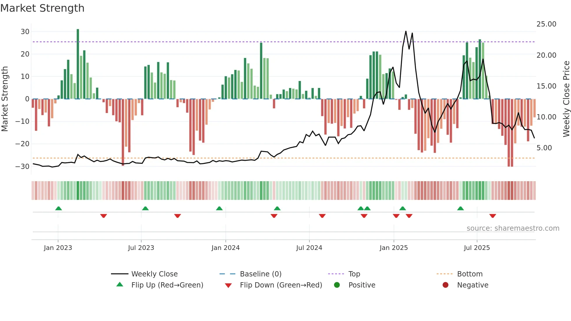 RDW weekly Market Strength chart
