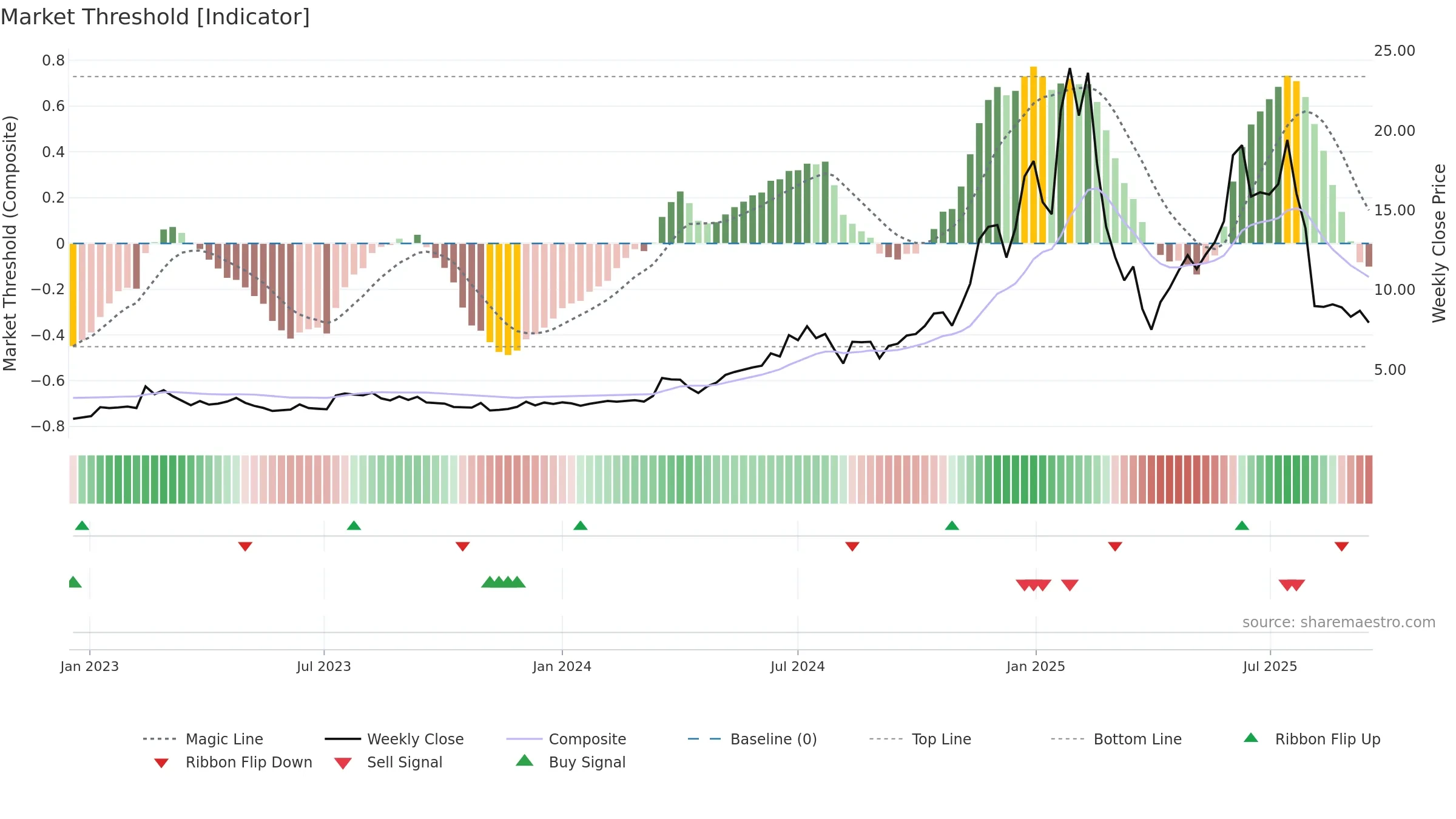RDW weekly Market Threshold chart, closing 2025-09-15.