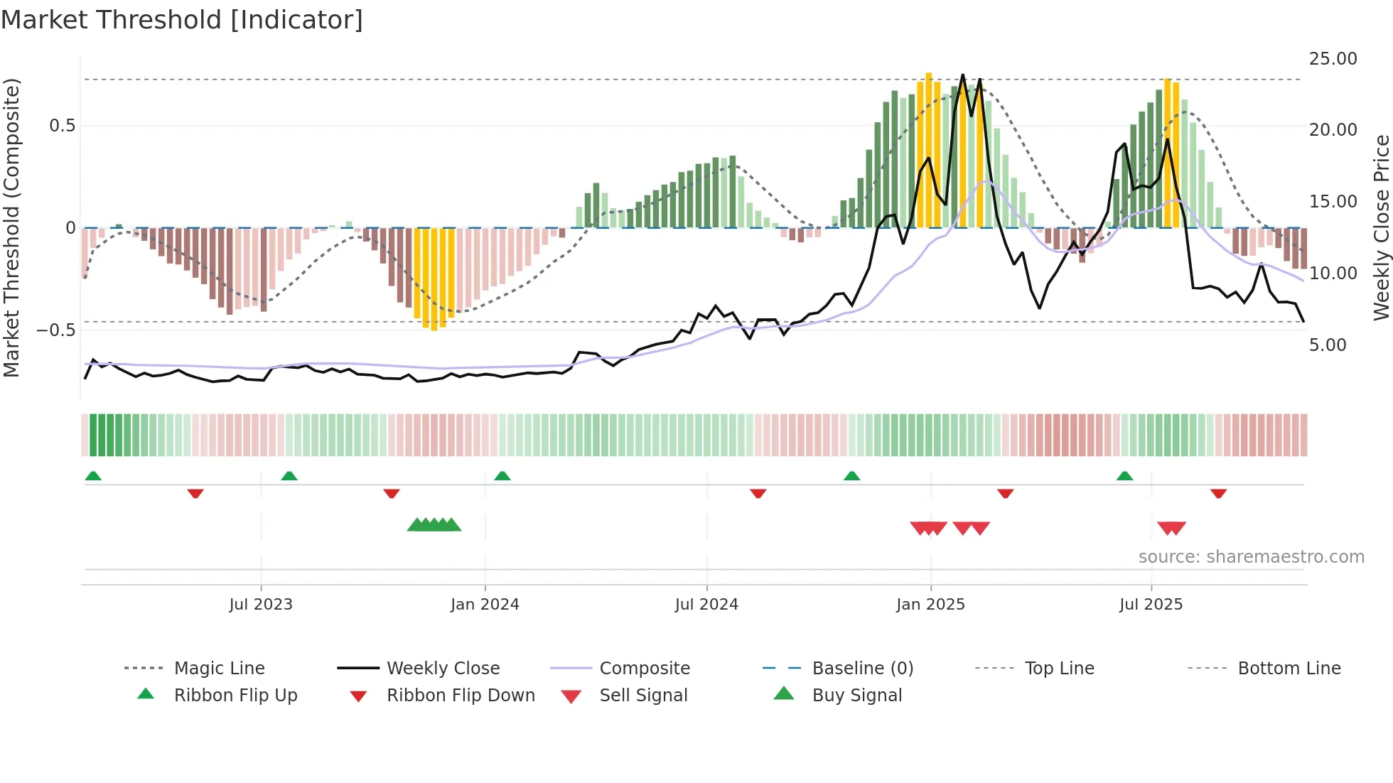 RDW weekly Market Threshold chart