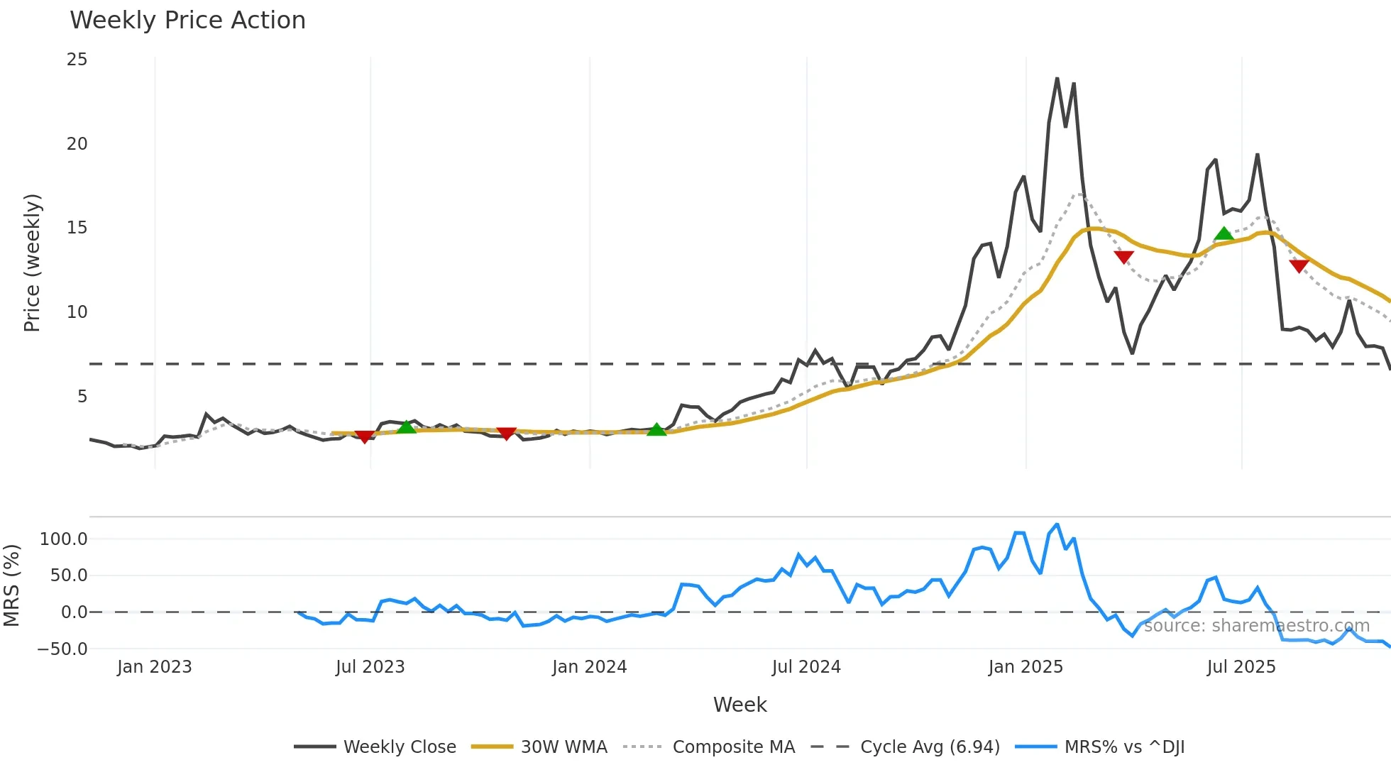 RDW weekly Price Action chart, closing 2025-10-27