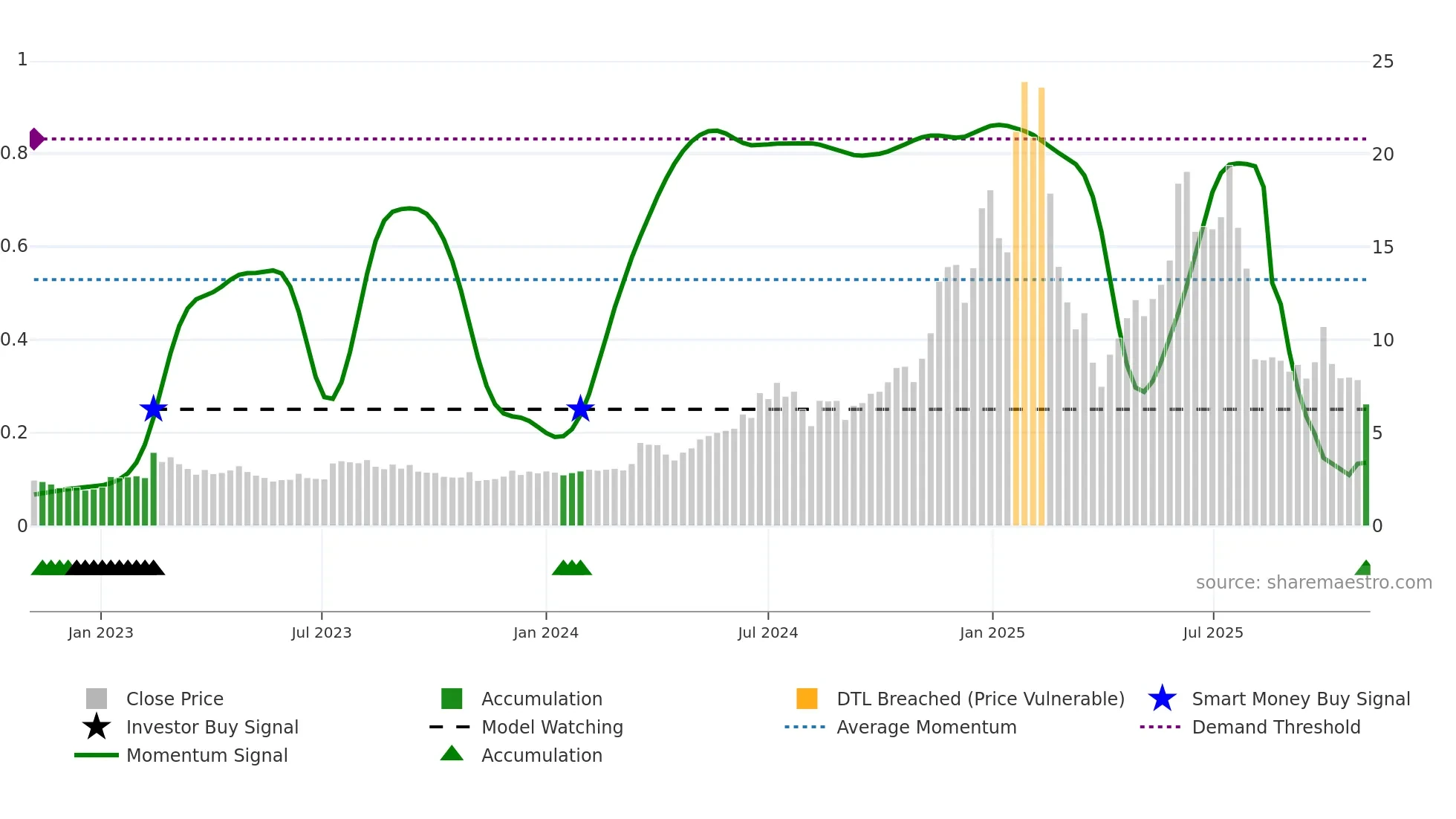 RDW weekly Smart Money chart