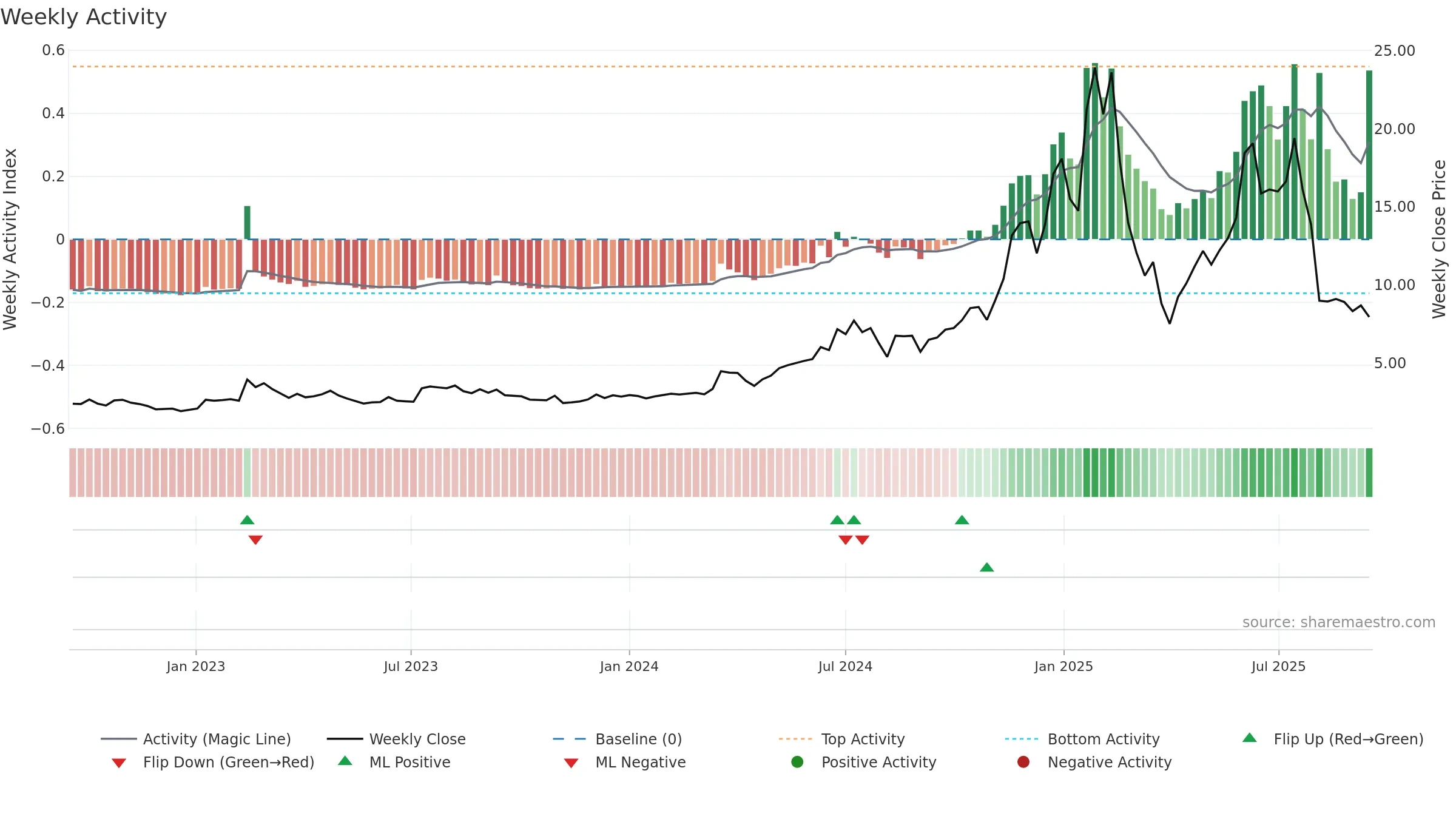 RDW weekly Activity chart, closing 2025-09-15.