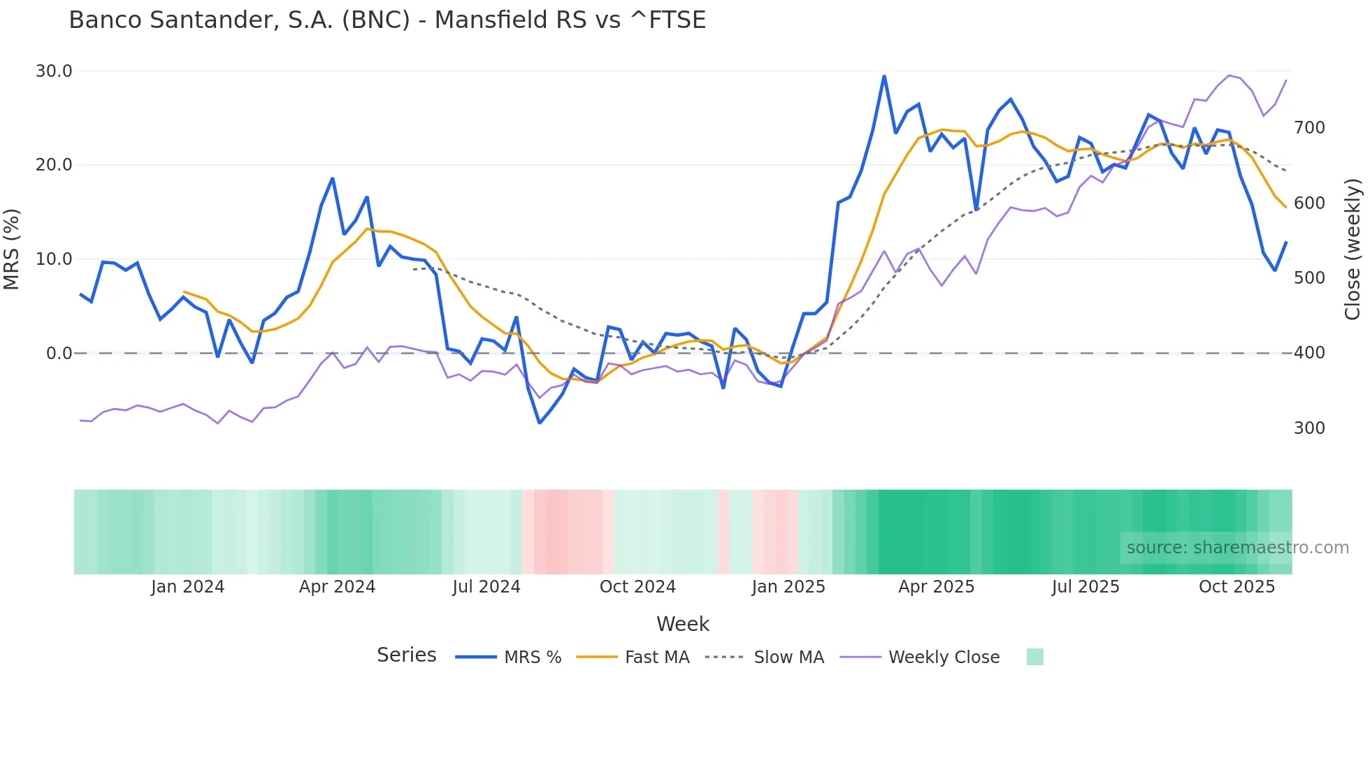 BNC Mansfield Relative Strength chart