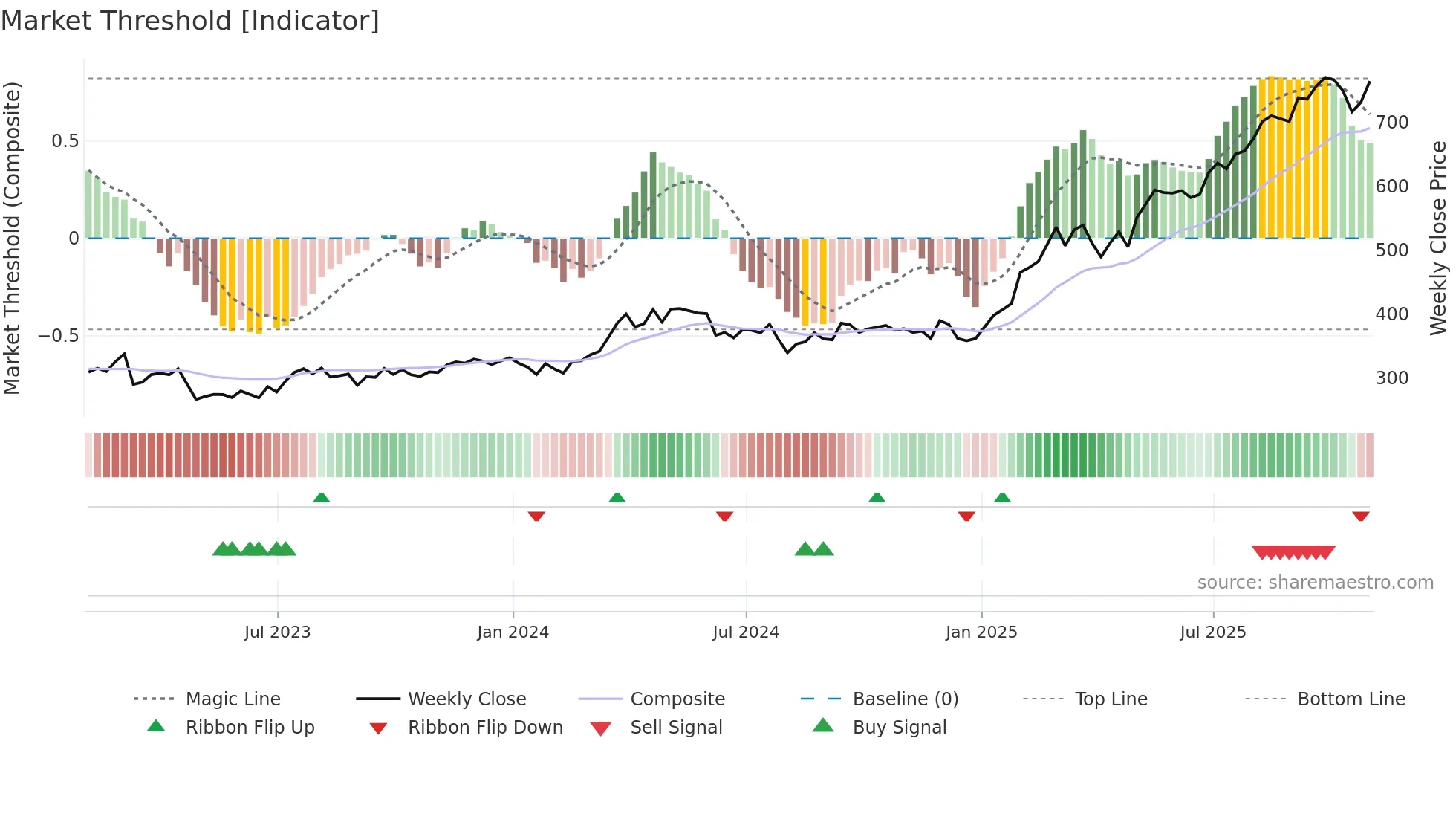 BNC weekly Market Threshold chart