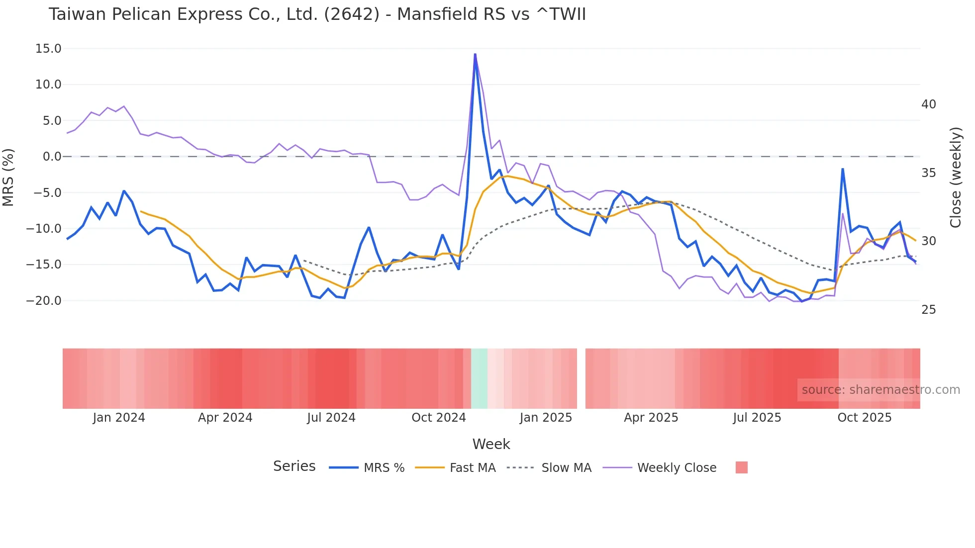 2642 Mansfield Relative Strength chart