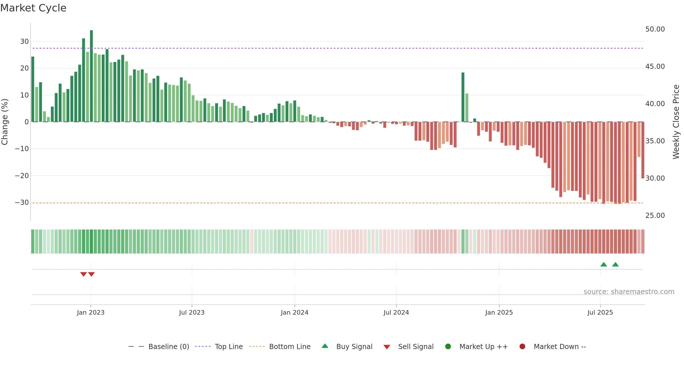 2642 weekly Market Cycle chart, closing 2025-09-15.