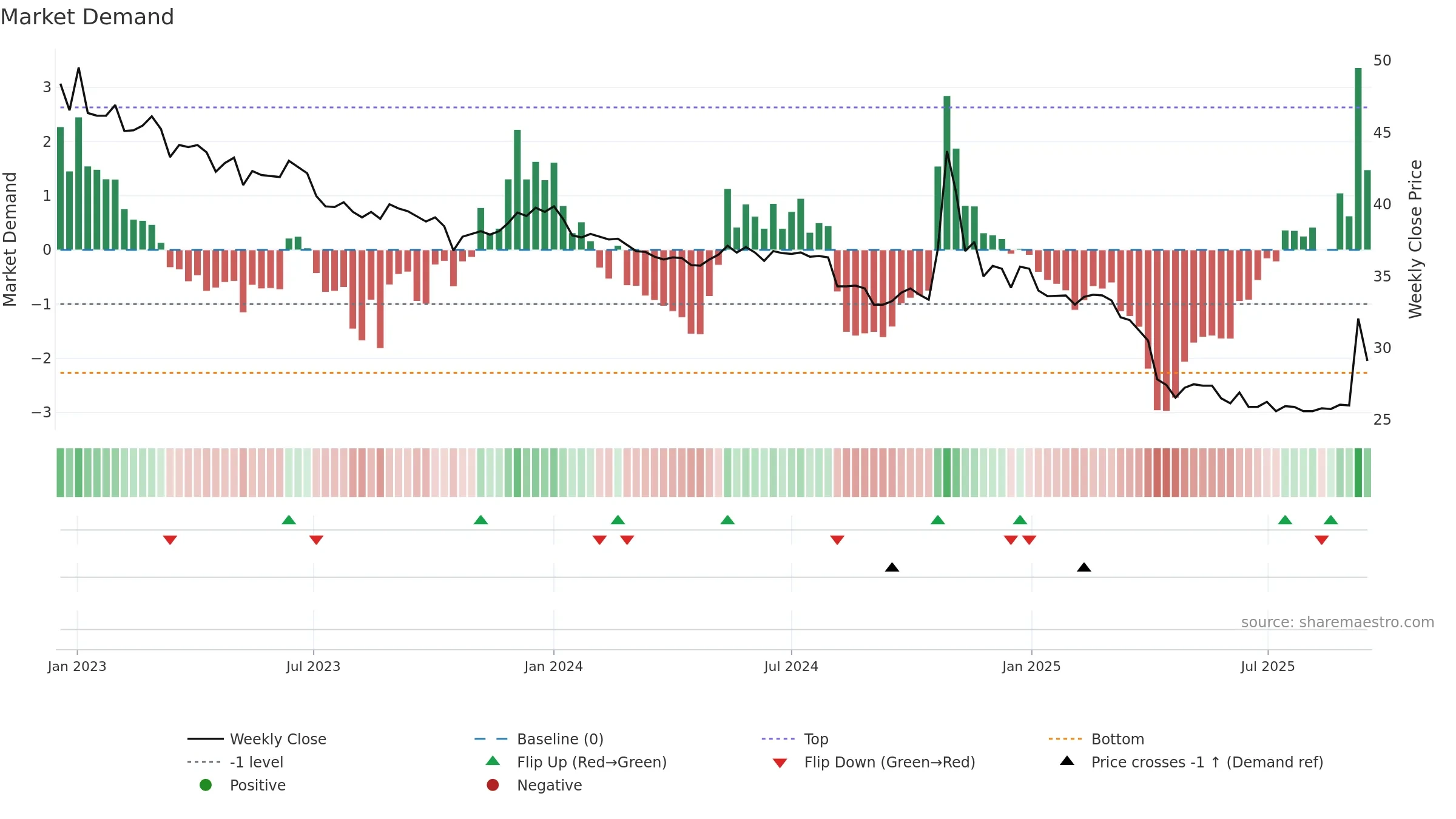 2642 weekly Market Demand chart, closing 2025-09-15.