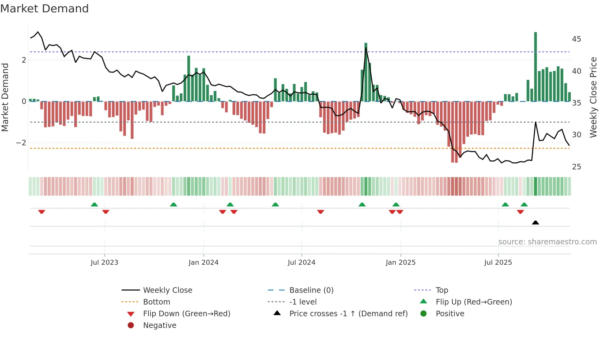 2642 weekly Market Demand chart